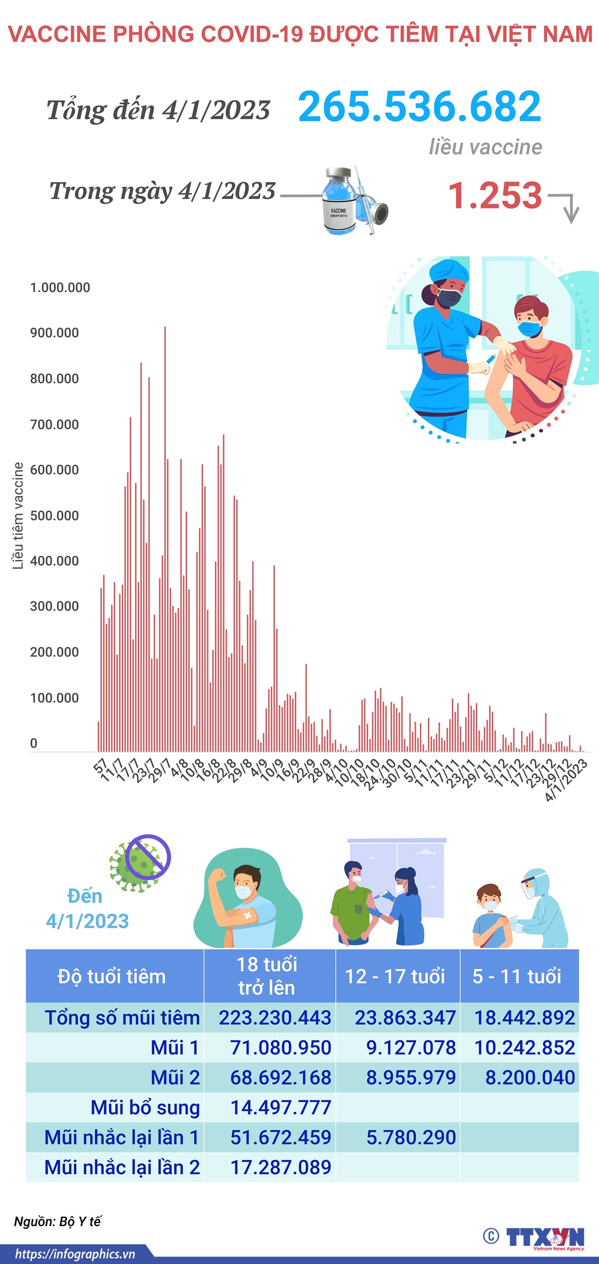 Hơn 265,536 triệu liều vaccine phòng COVID-19 đã được tiêm tại Việt Nam