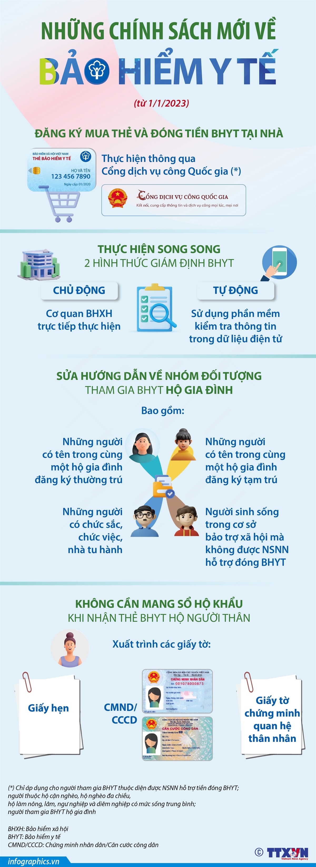 Những chính sách mới về bảo hiểm y tế (từ 1/1/2023)