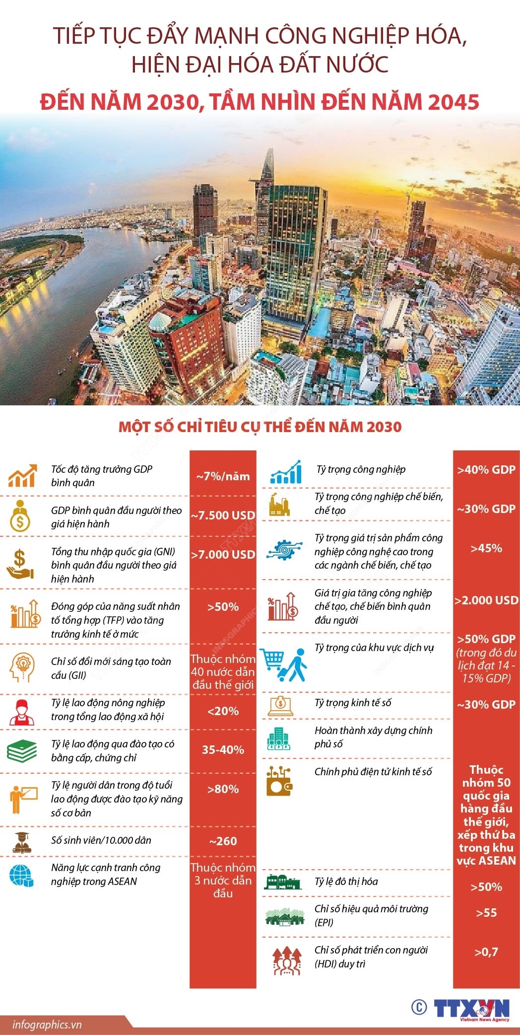 Tiếp tục đẩy mạnh công nghiệp hóa, hiện đại hóa đất nước đến năm 2030, tầm nhìn đến năm 2045