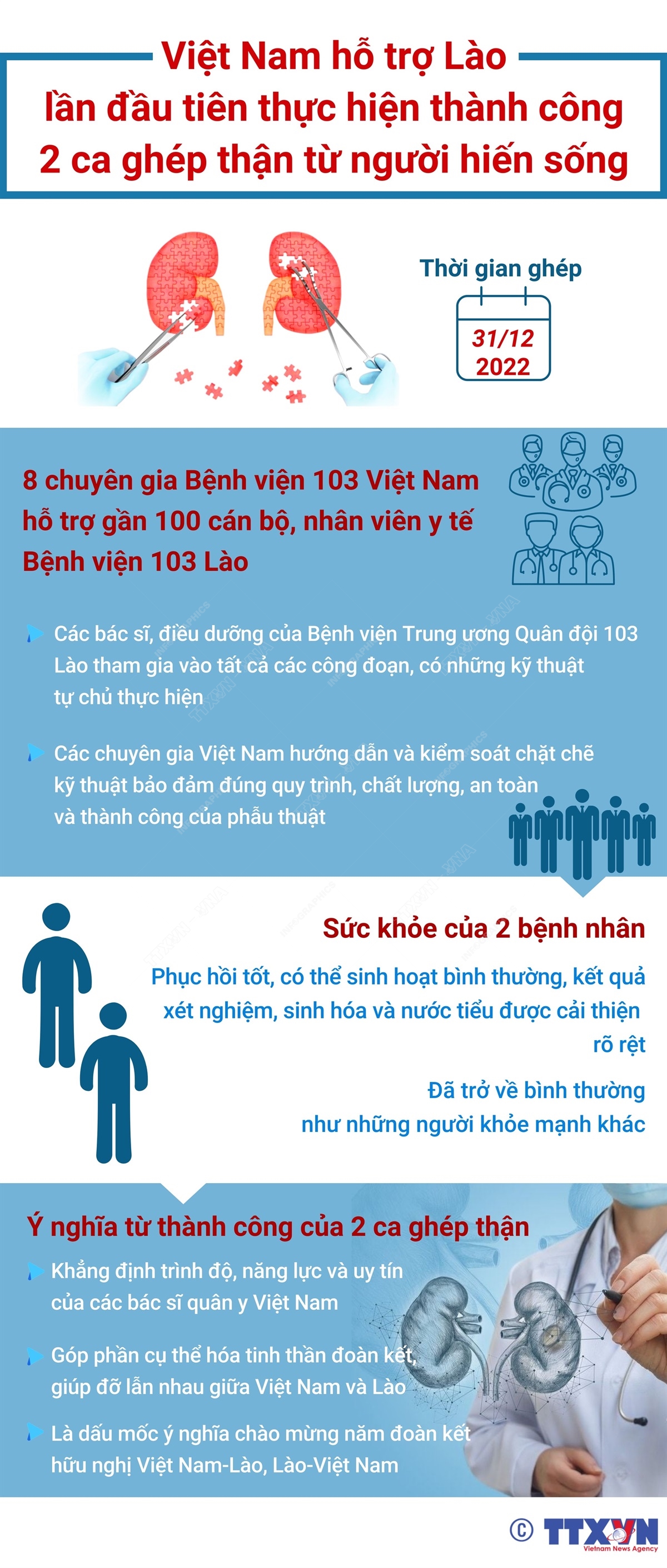 Việt Nam hỗ trợ Lào lần đầu tiên thực hiện thành công 2 ca ghép thận từ người hiến sống