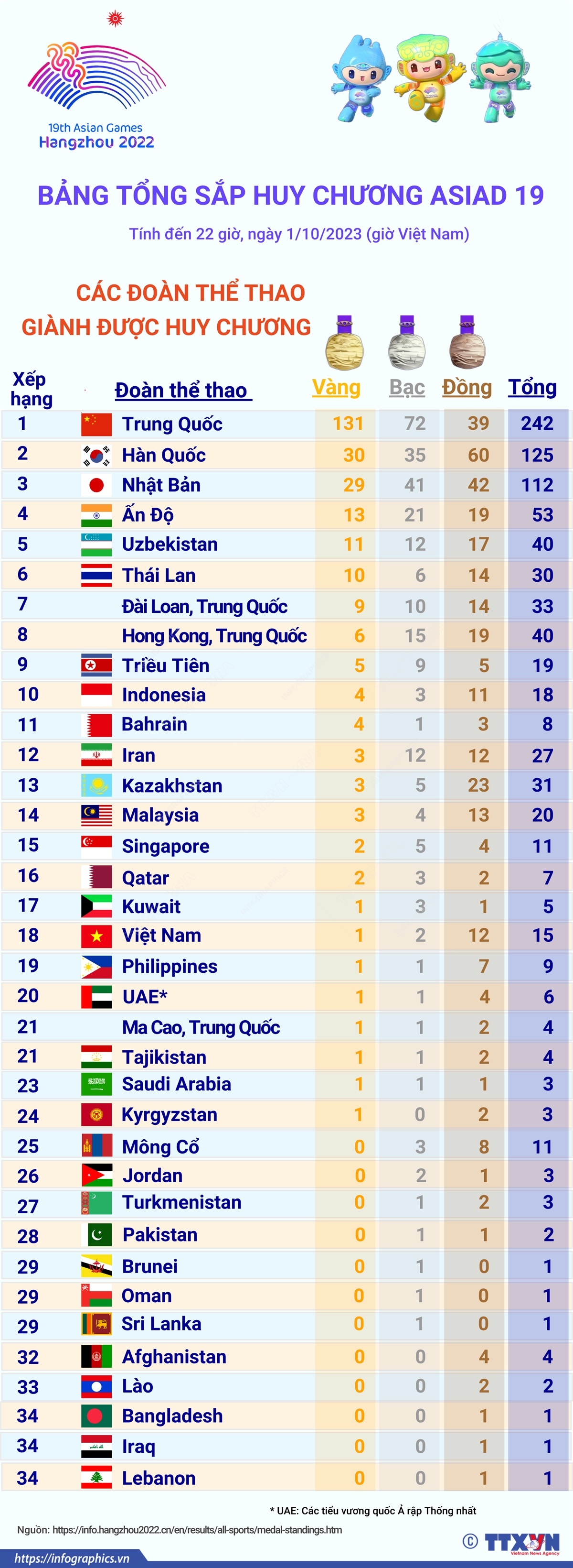 ASIAD 19: Bảng tổng sắp huy chương ngày 1/10/2023
