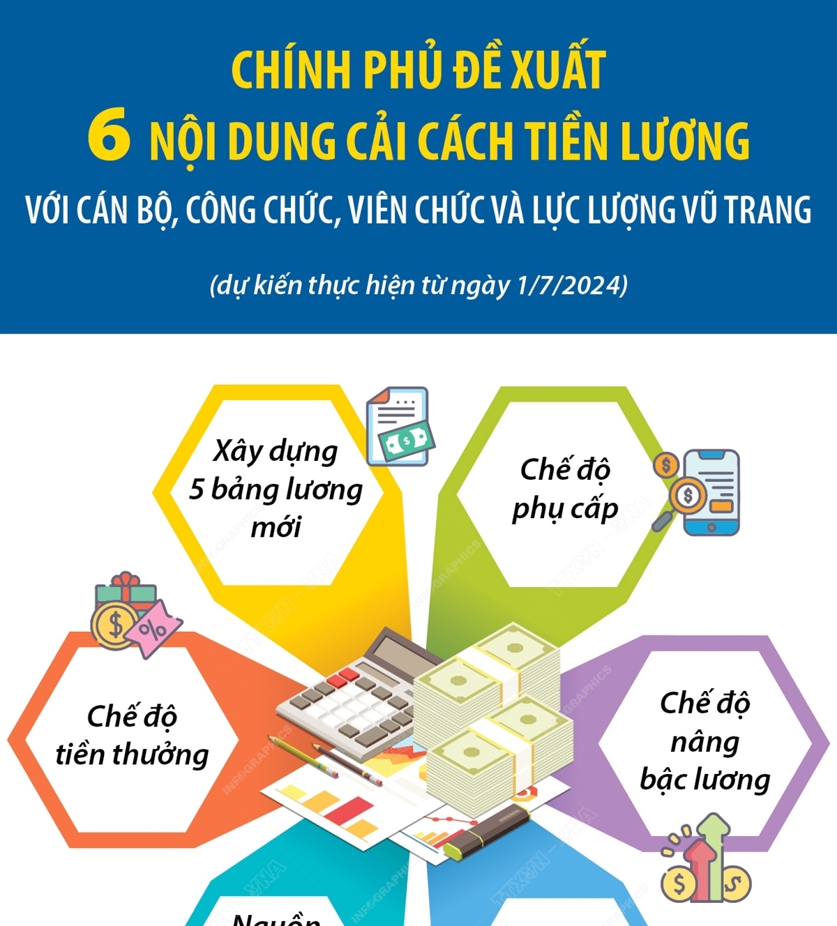 Đề xuất 6 nội dung cải cách tiền lương với cán bộ, công chức, viên chức và lực lượng vũ trang