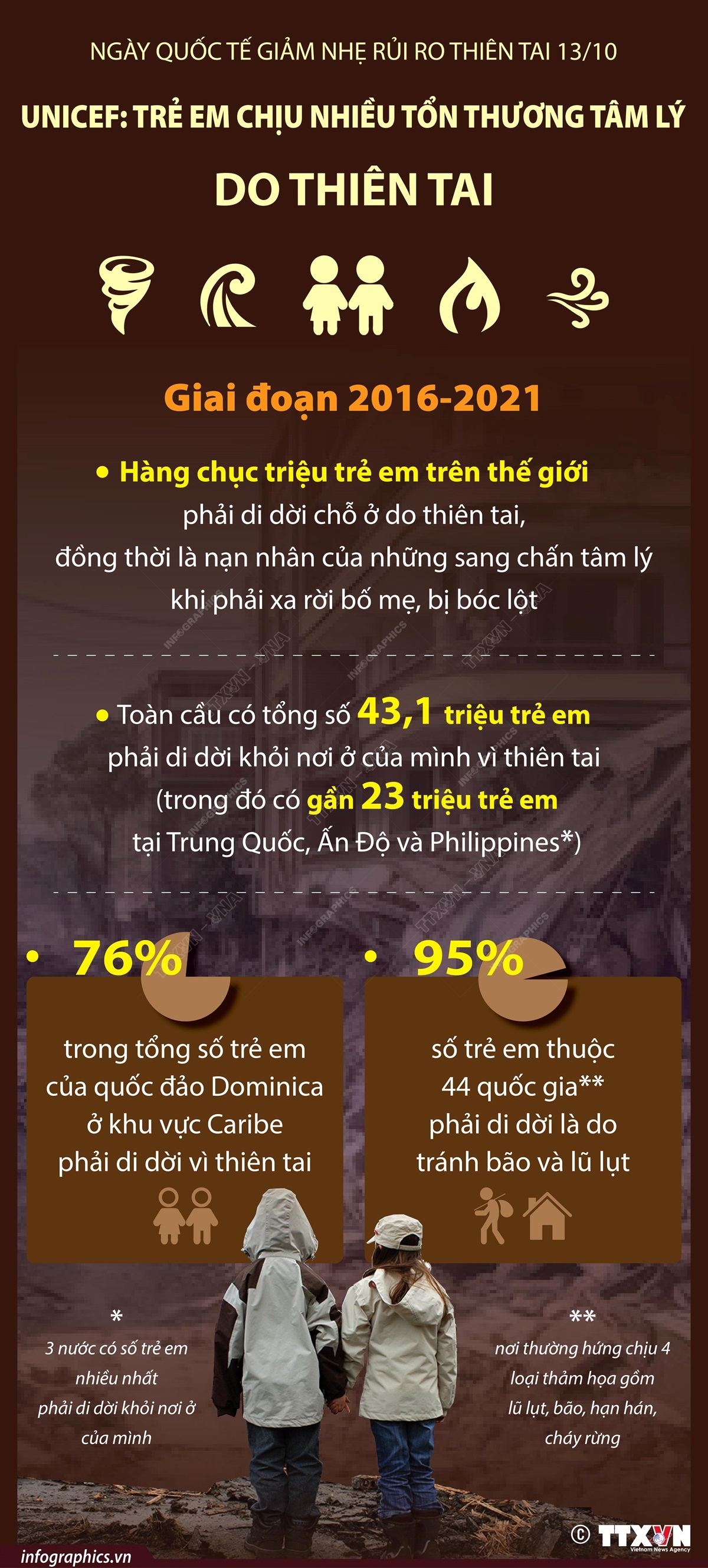 Ngày Quốc tế giảm nhẹ rủi ro thiên tai 13/10: UNICEF: Trẻ em chịu nhiều tổn thương tâm lý do thiên tai