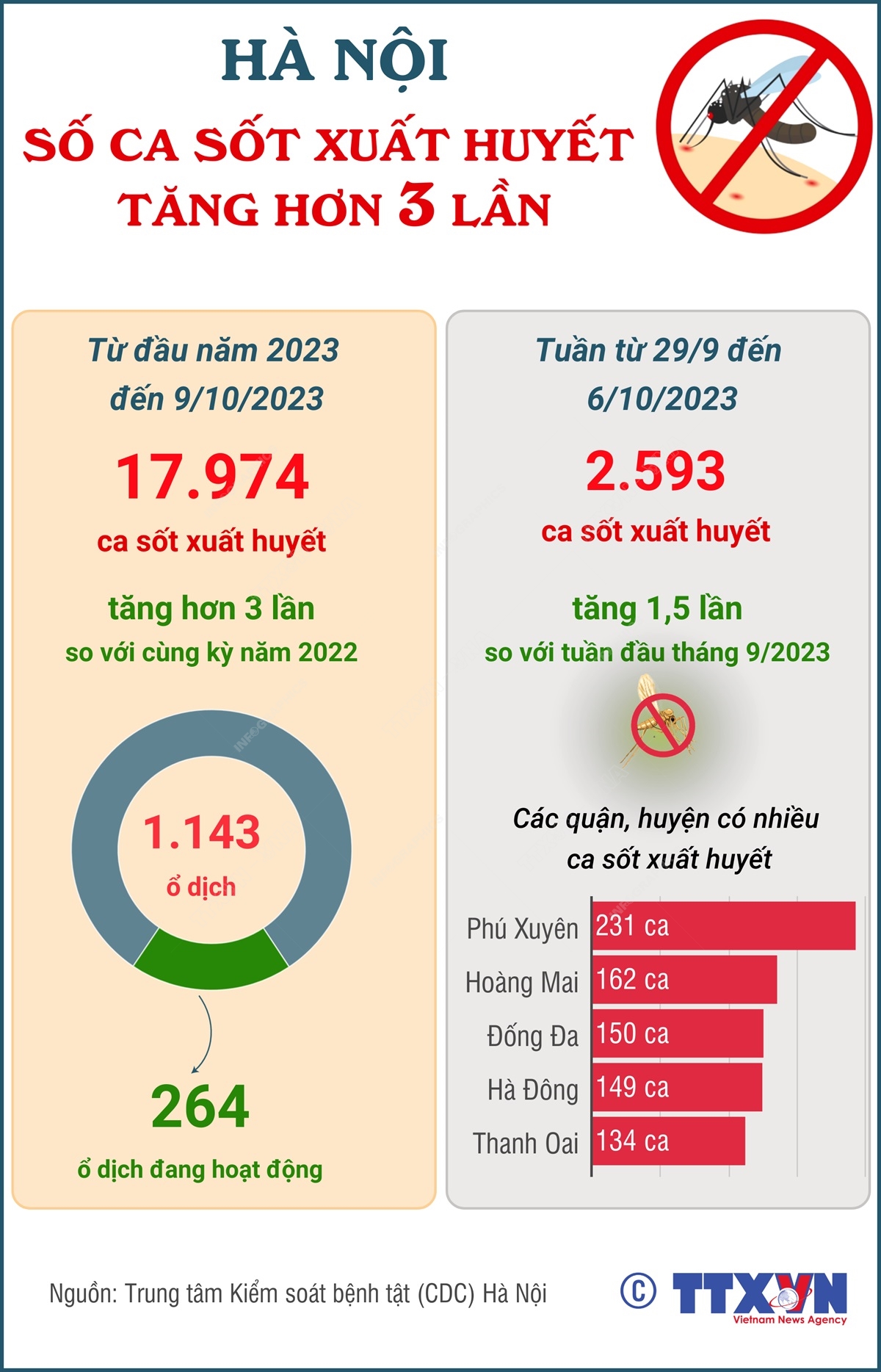 Hà Nội: Số ca sốt xuất huyết tăng hơn 3 lần