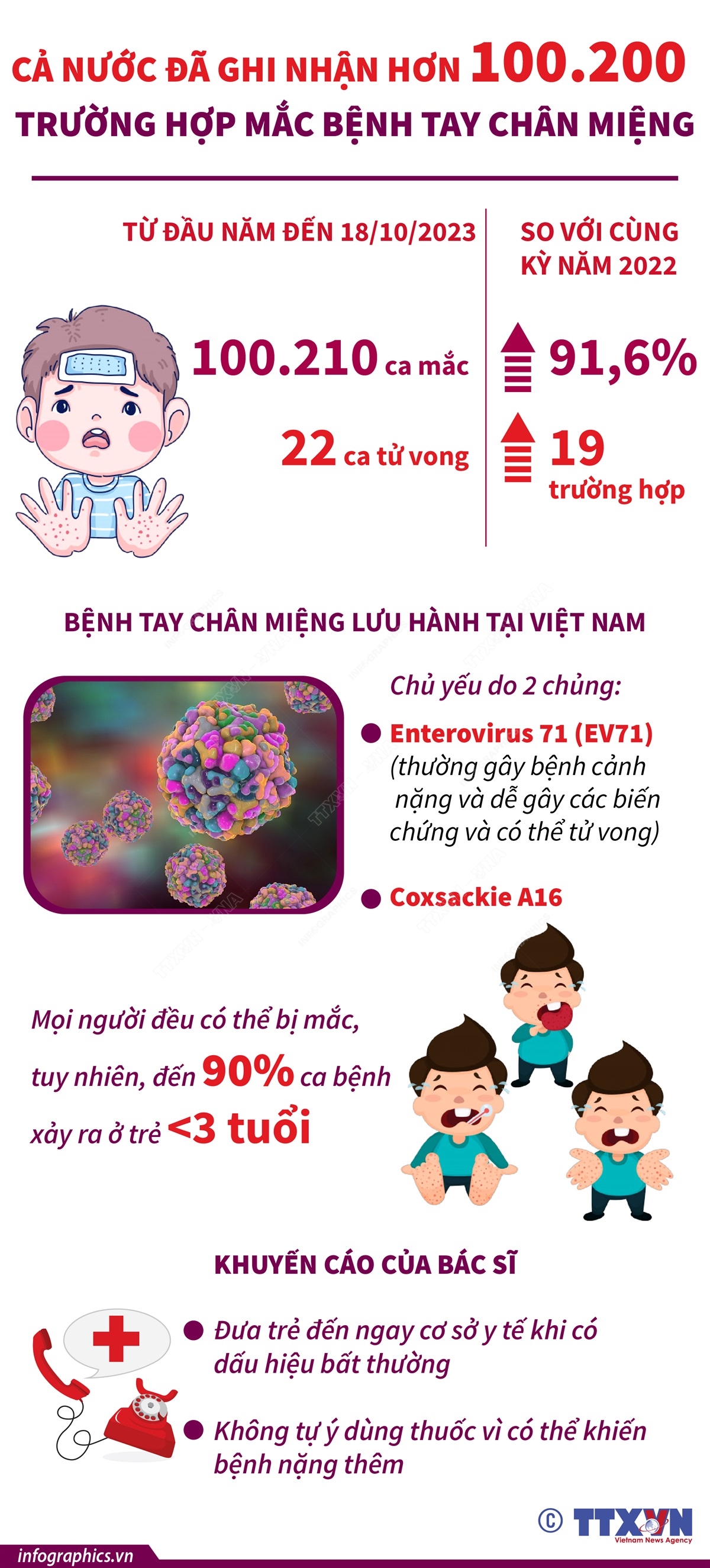 Cả nước đã ghi nhận hơn 100.200 trường hợp mắc bệnh tay chân miệng