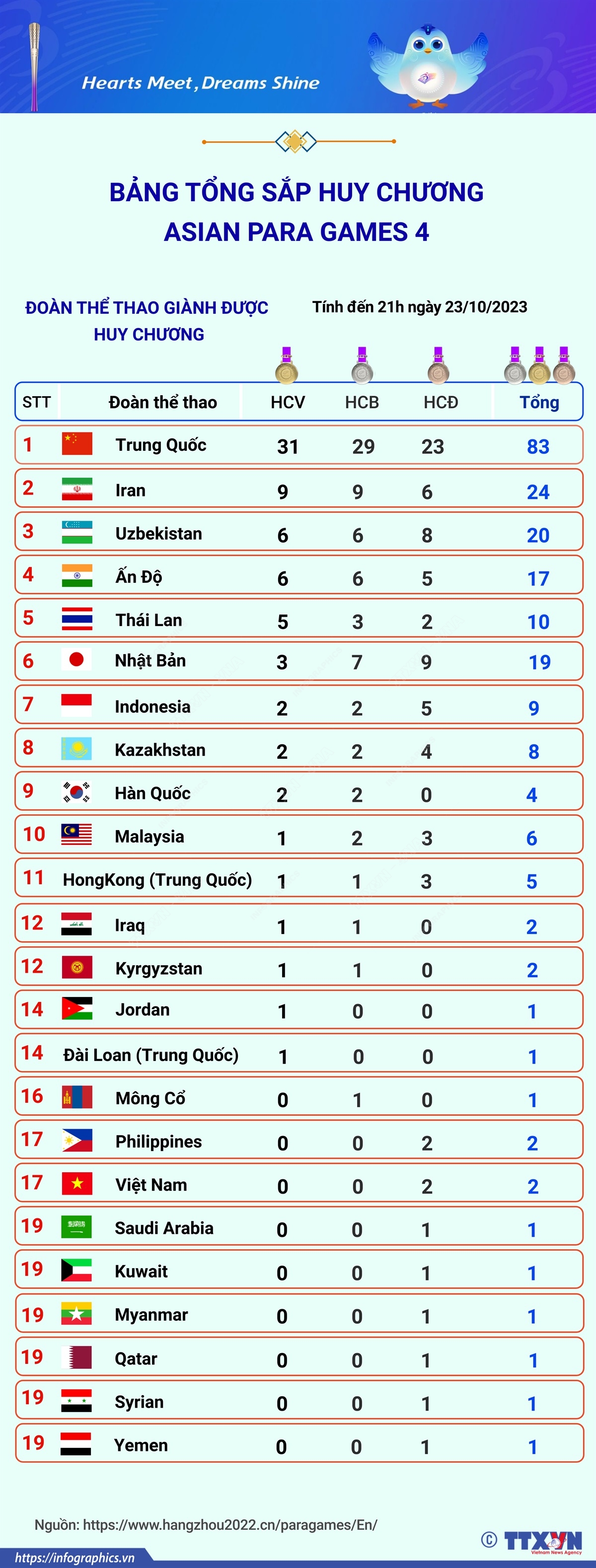 Bảng tổng sắp huy chương Asian Para Games 4 ngày 23/10/2023