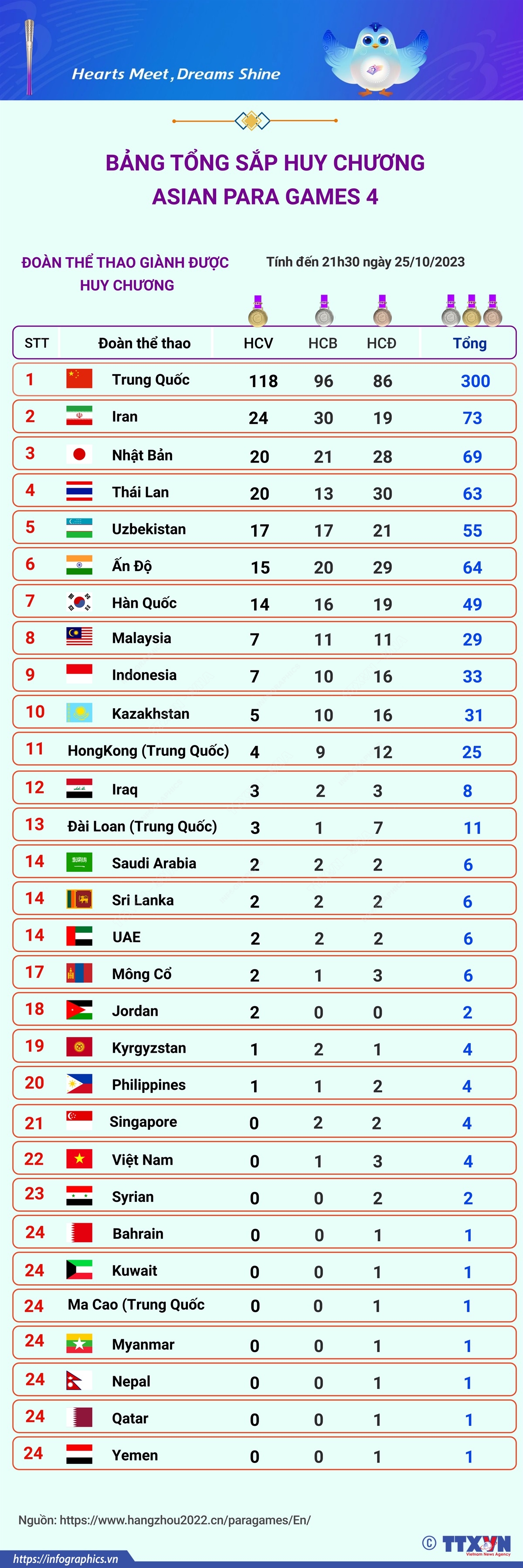 Bảng tổng sắp huy chương Asian Para Games 4 ngày 25/10/2023