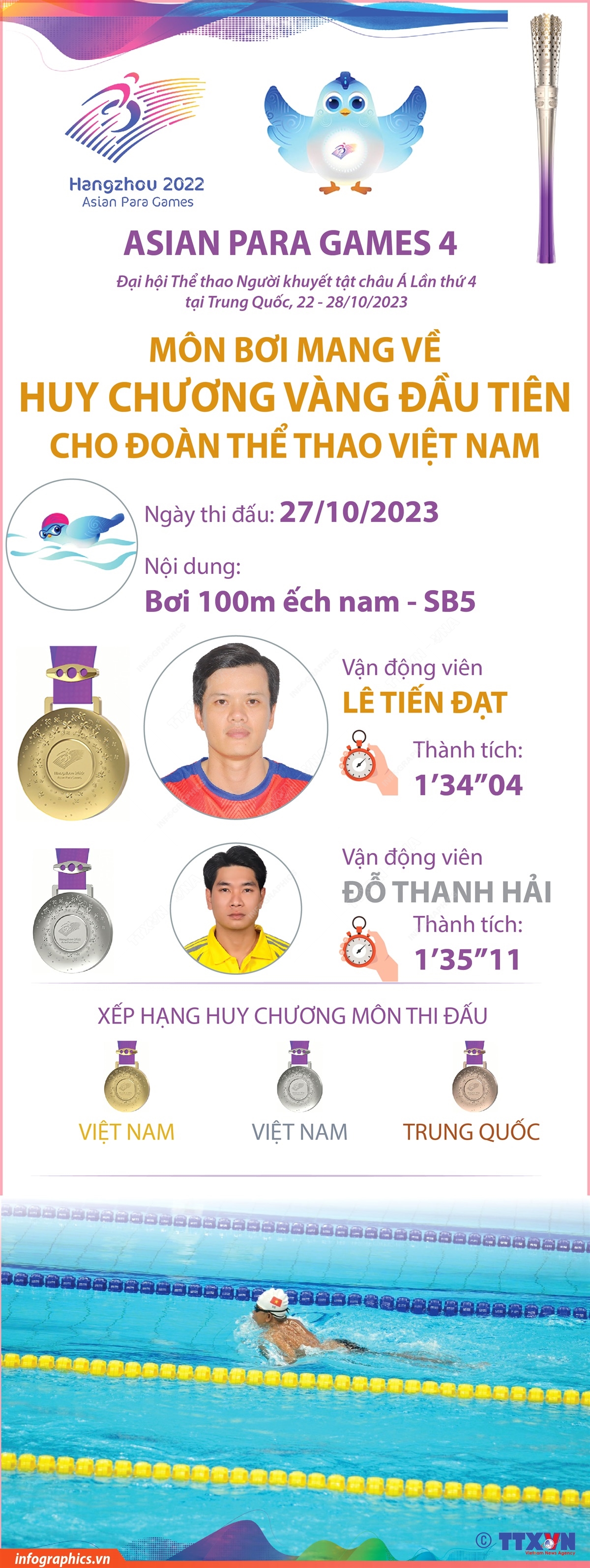 Asian Para Games 4: Môn bơi mang về Huy chương Vàng đầu tiên cho Đoàn thể thao Việt Nam