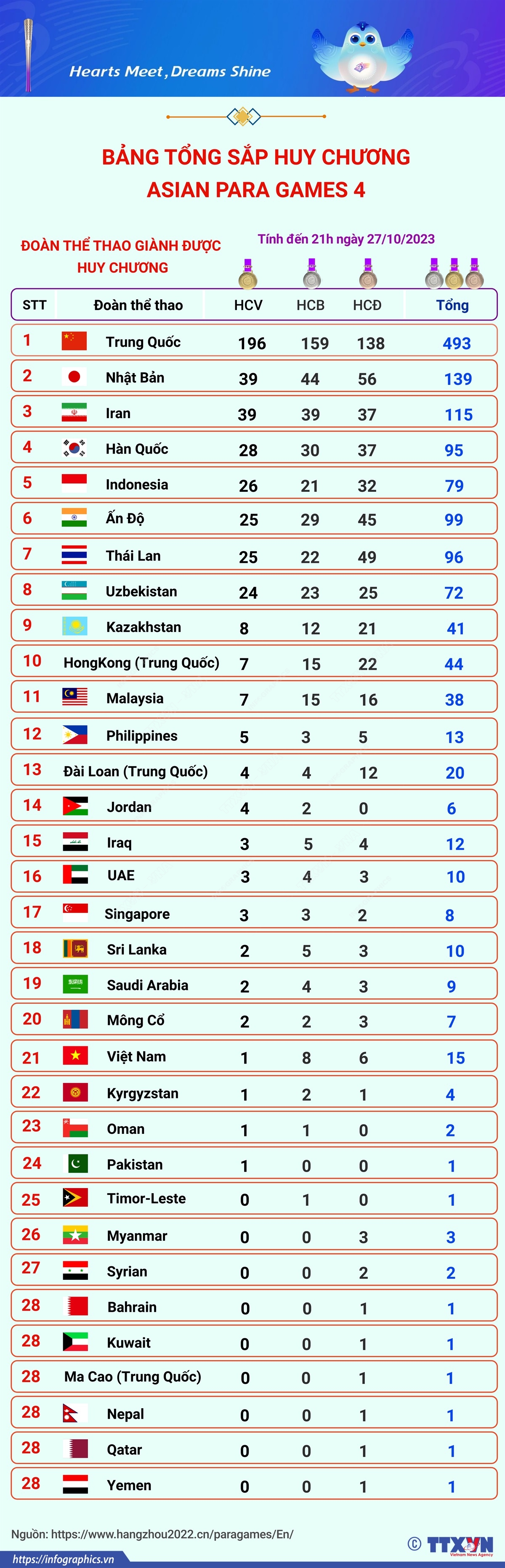 Bảng tổng sắp huy chương Asian Para Games 4 ngày 27/10/2023
