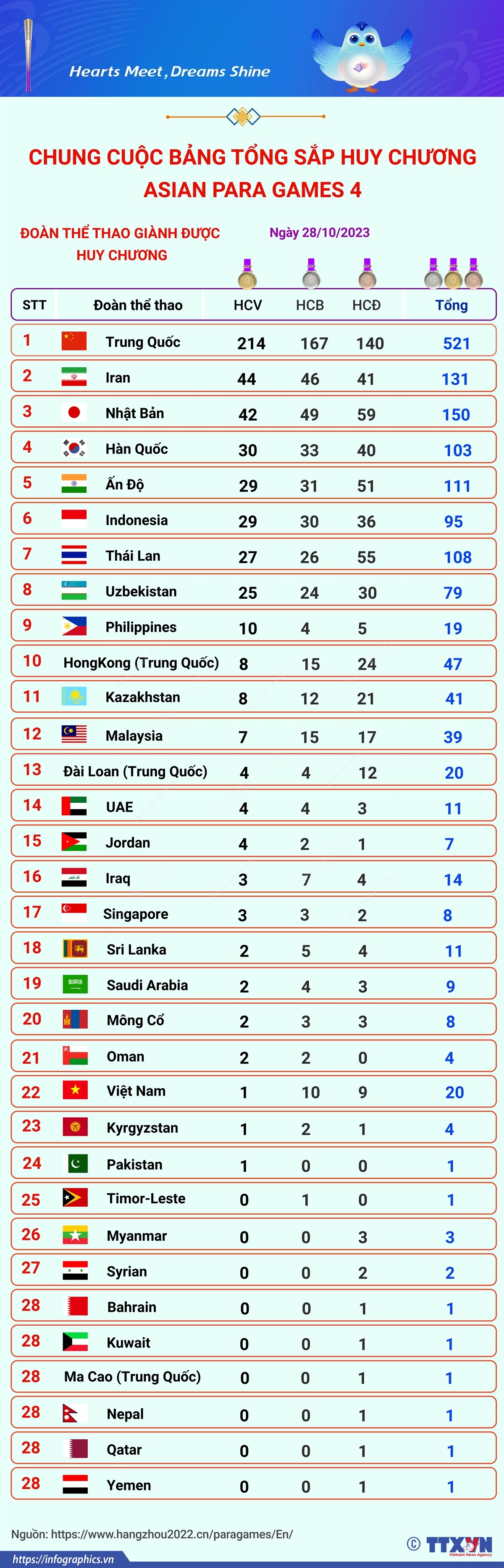 Chung cuộc bảng tổng sắp huy chương Asian Para Games 4