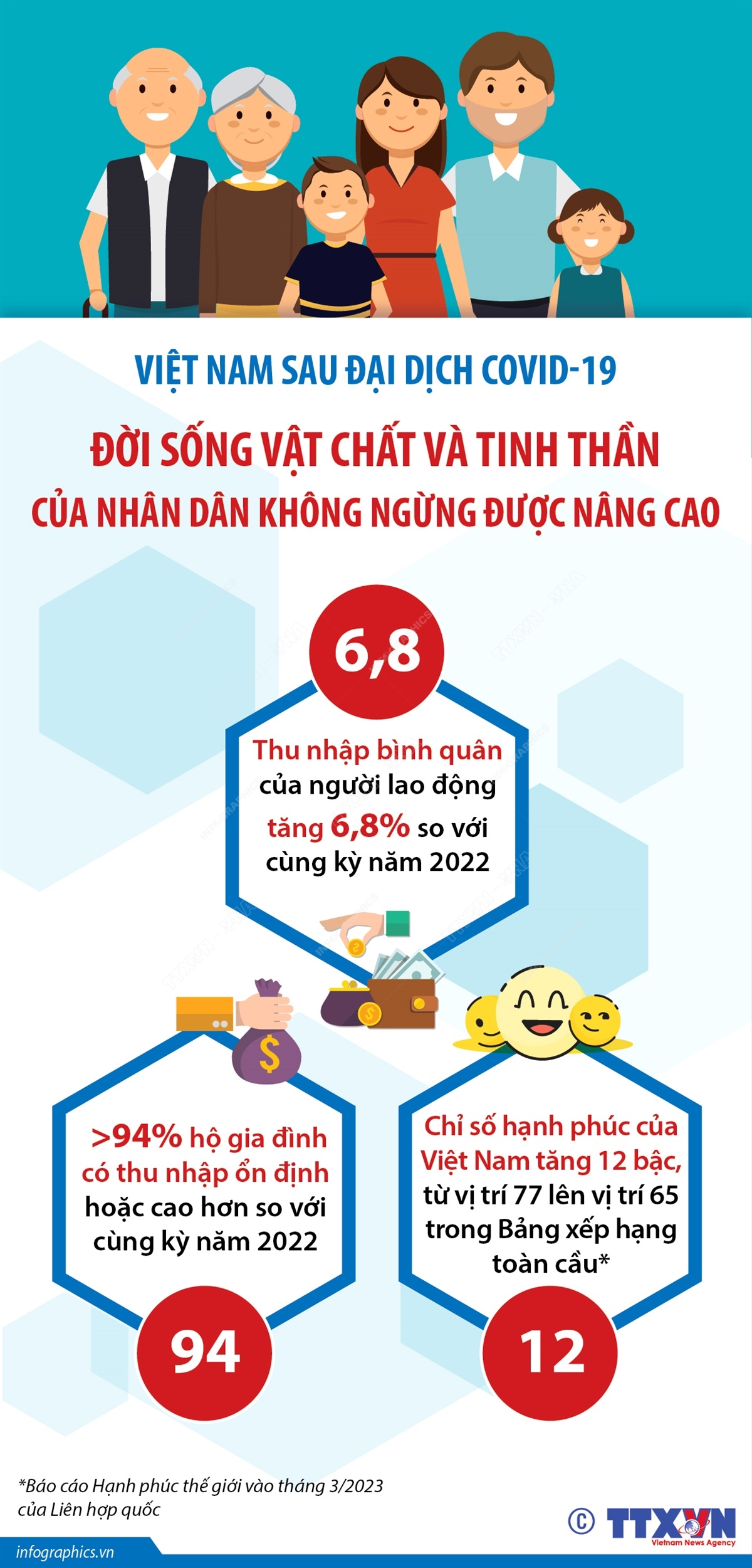 Việt Nam sau đại dịch COVID-19: Đời sống vật chất và tinh thần của Nhân dân không ngừng được nâng cao