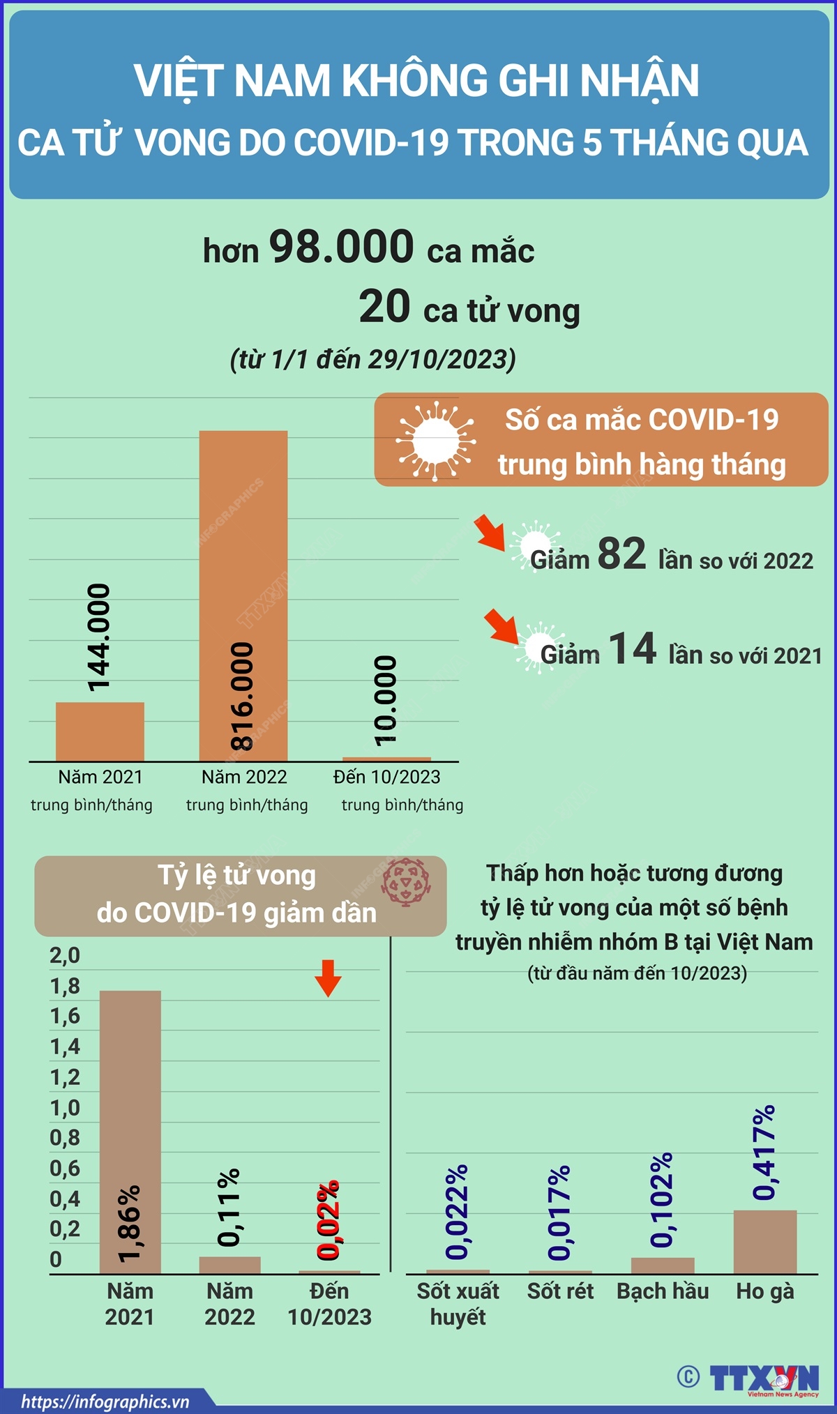 Việt Nam không ghi nhận ca tử vong do COVID-19 trong 5 tháng qua