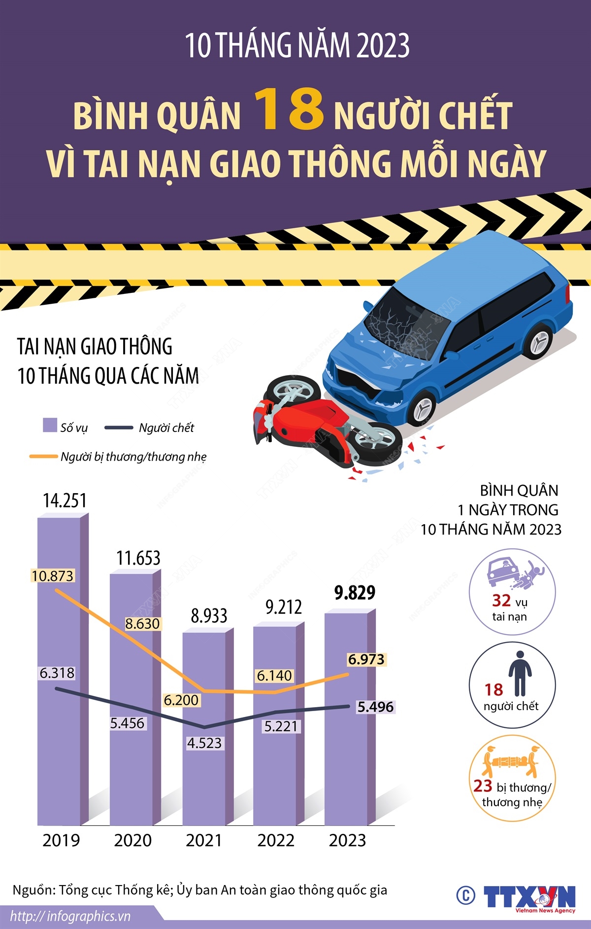 10 tháng năm 2023: Bình quân 18 người chết vì tai nạn giao thông mỗi ngày