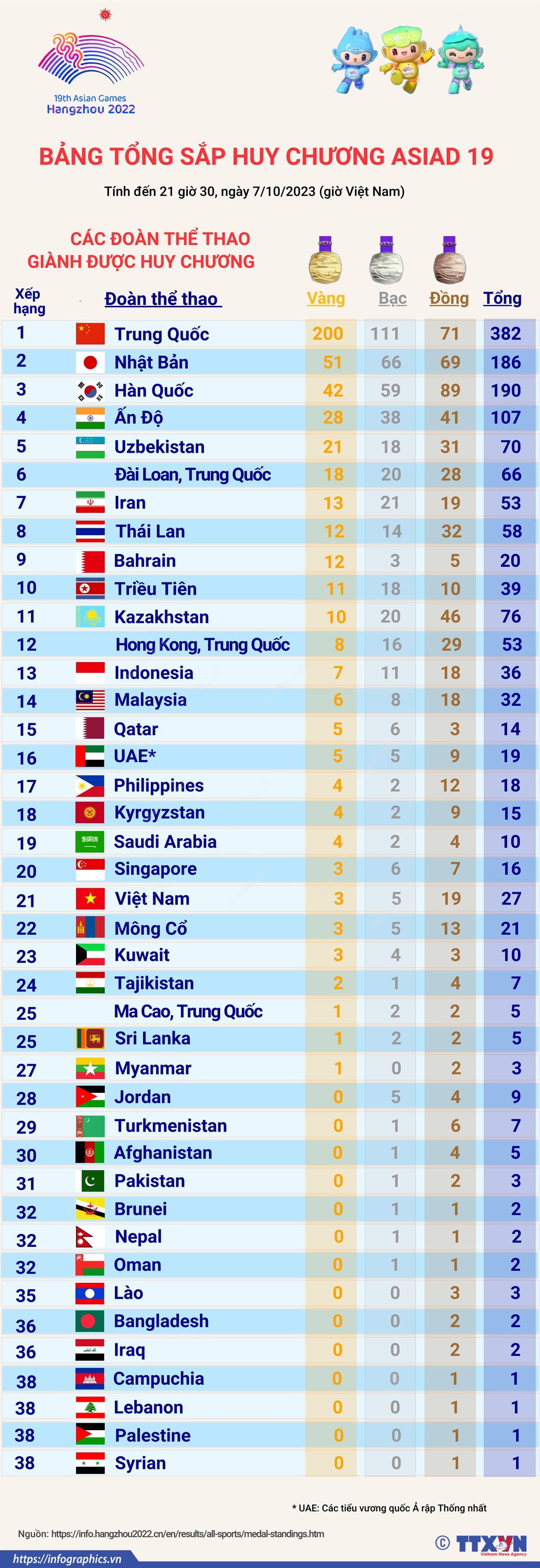 ASIAD 19: Bảng tổng sắp huy chương ngày 7/10/2023