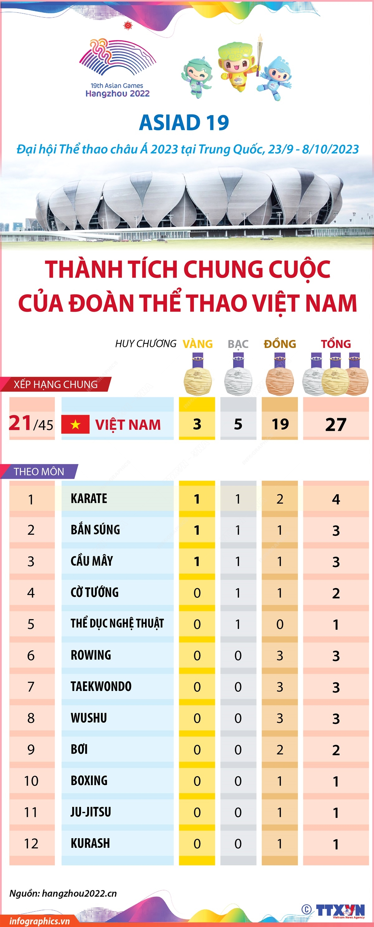 ASIAD 19: Thành tích chung cuộc của Đoàn Thể thao Việt Nam