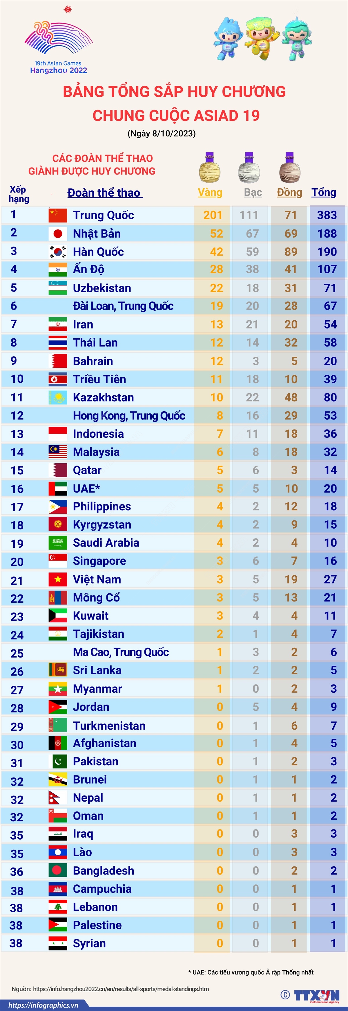 Bảng tổng sắp huy chương chung cuộc Asiad 19