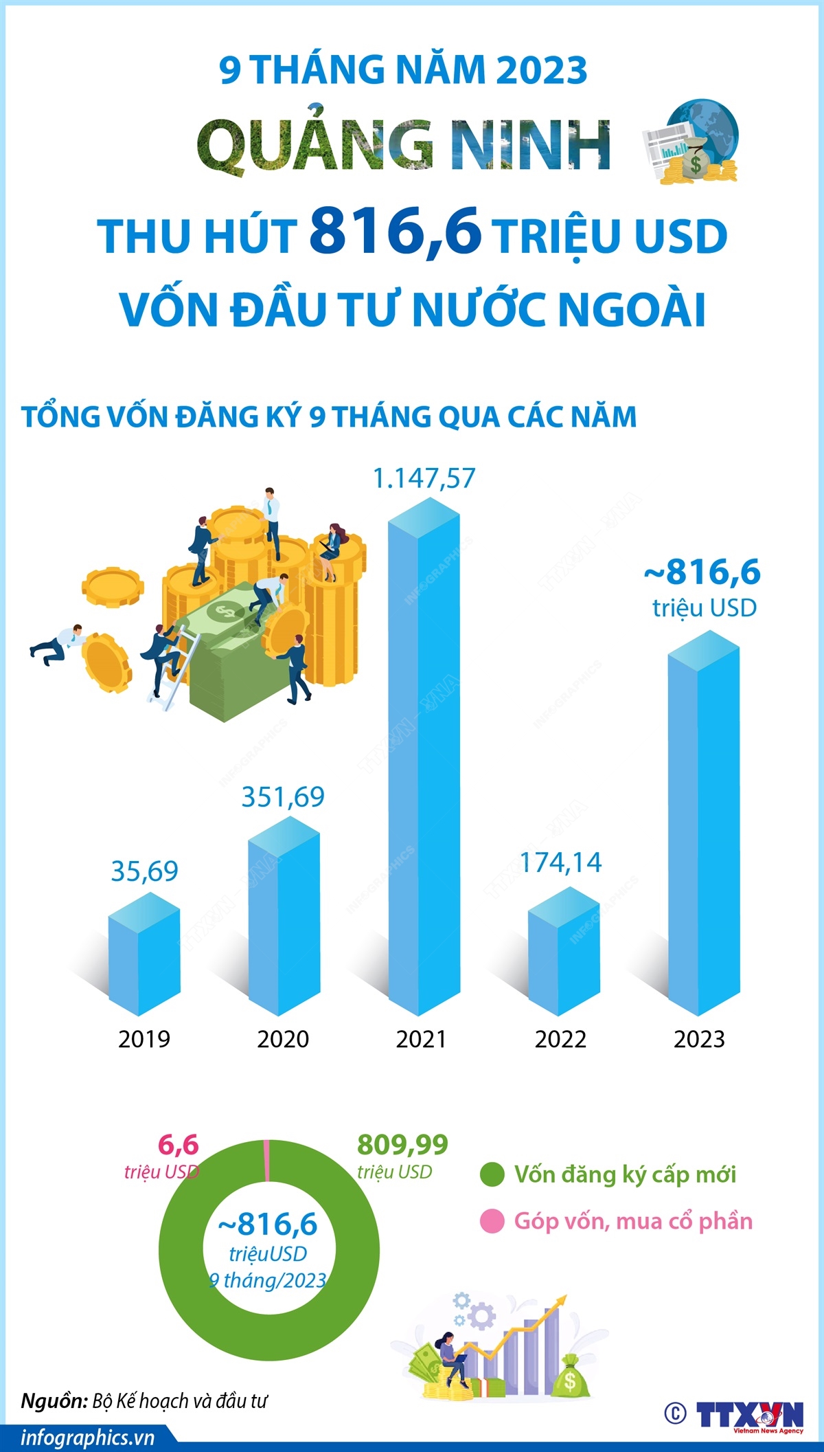 9 tháng năm 2023: Quảng Ninh thu hút 816,6 triệu USD vốn đầu tư nước ngoài