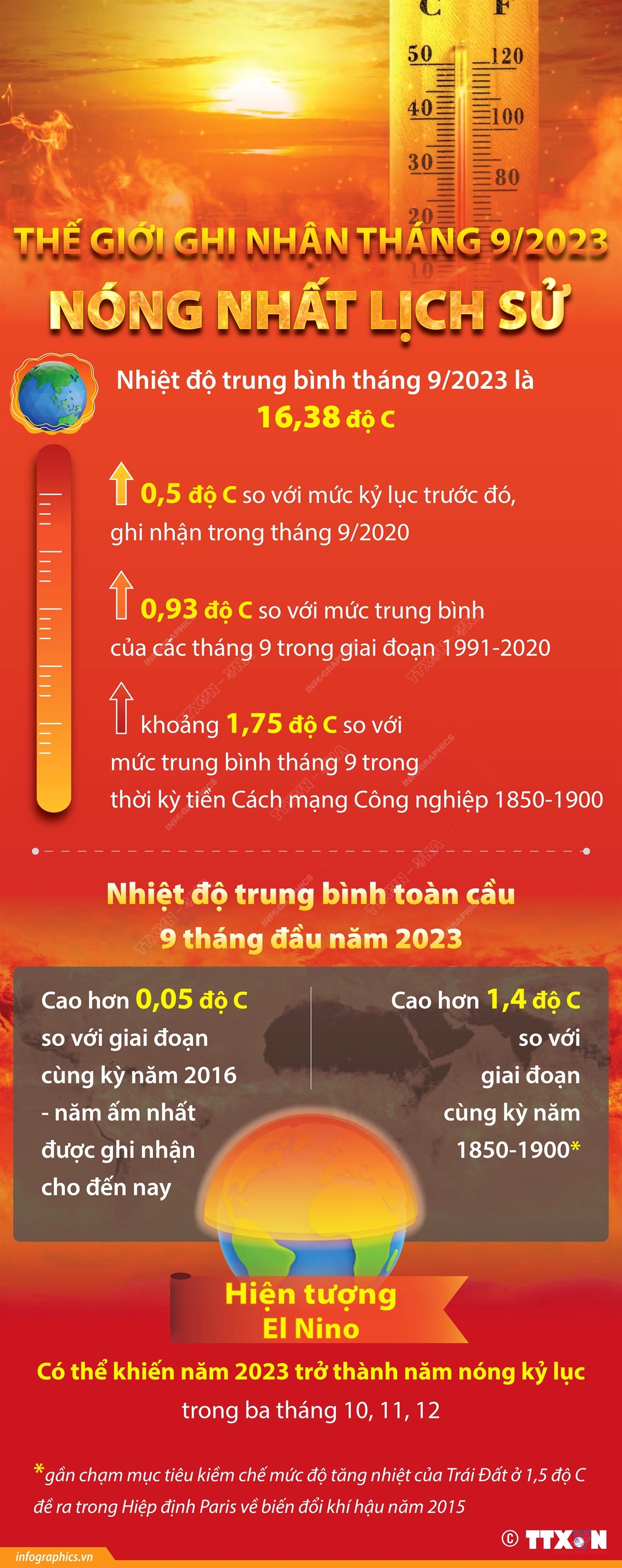 Thế giới ghi nhận tháng 9/2023 nóng nhất lịch sử