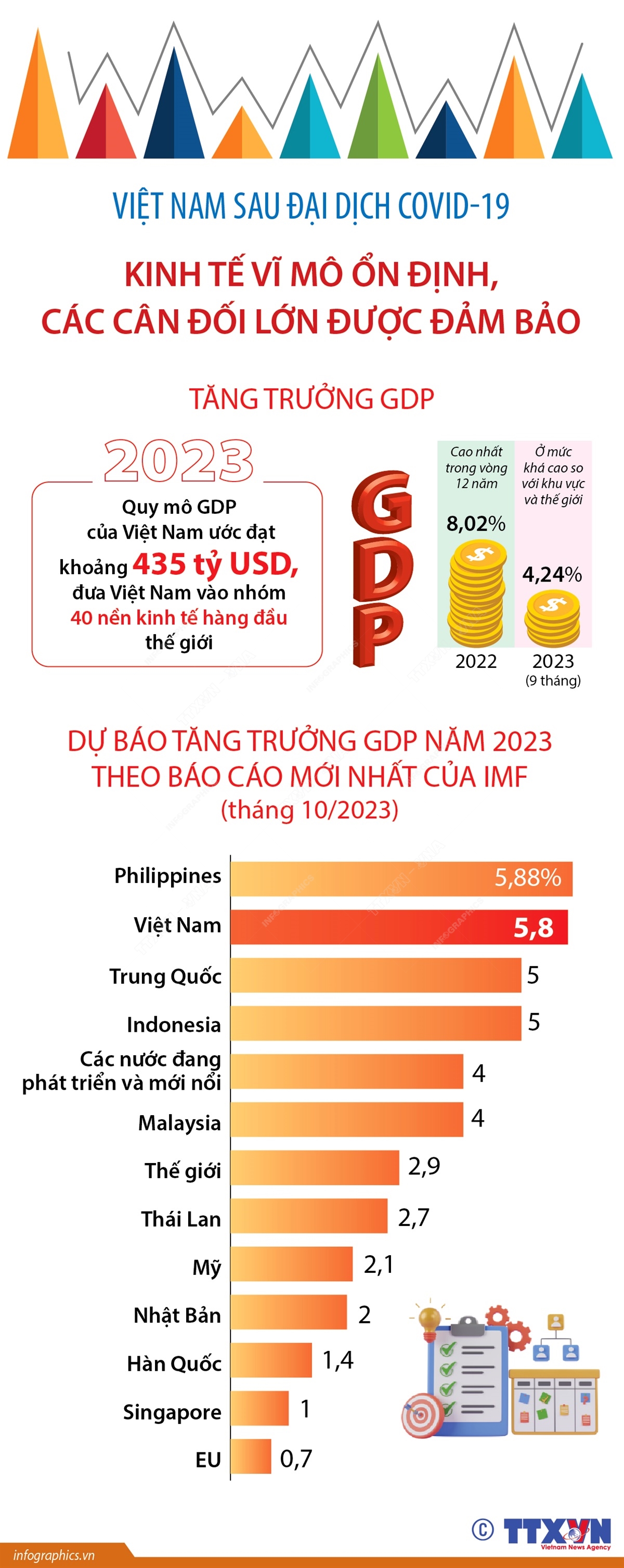 Việt Nam sau đại dịch COVID-19: Kinh tế vĩ mô ổn định, các cân đối lớn được đảm bảo