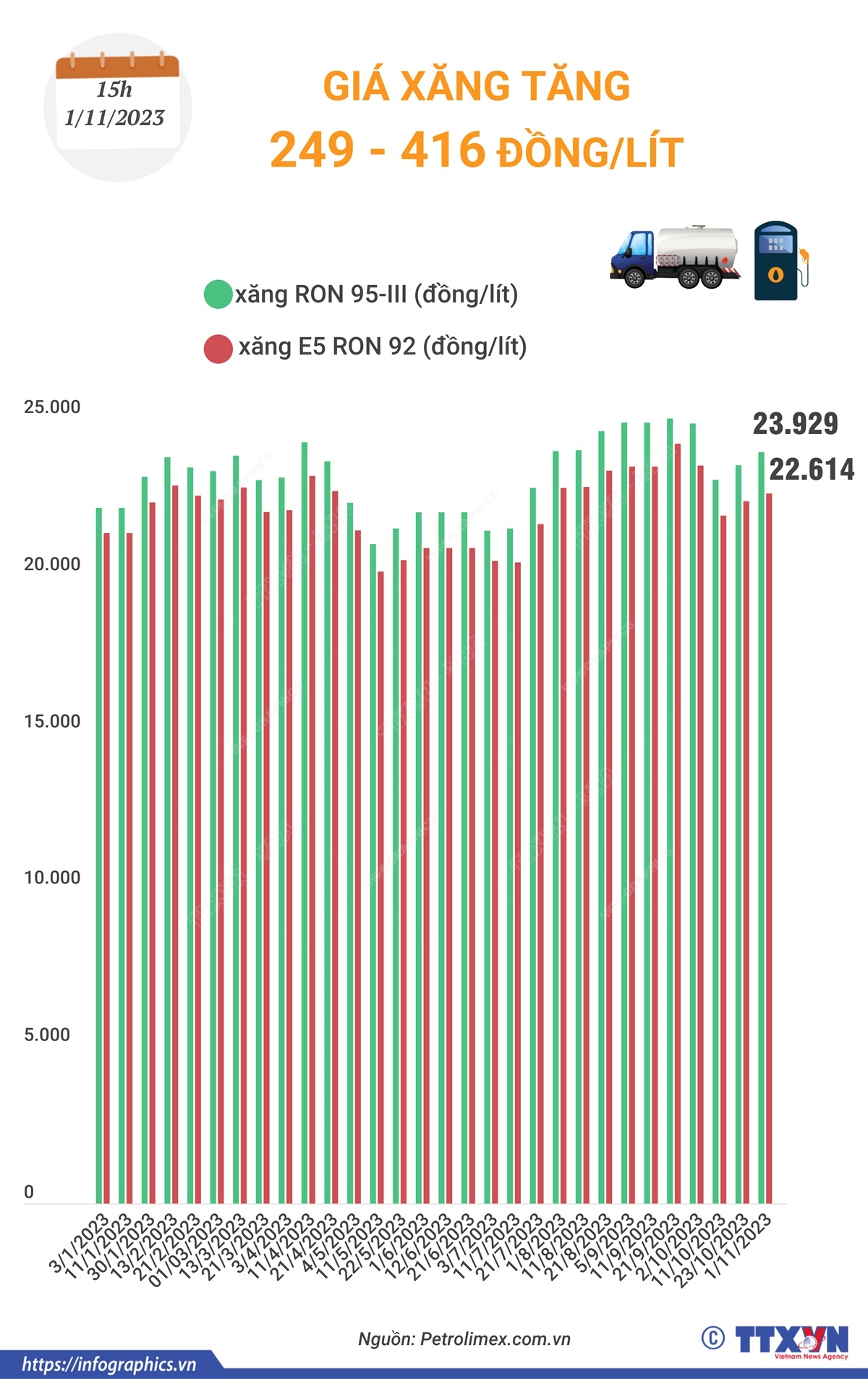 Giá xăng tăng 249 - 416 đồng/lít