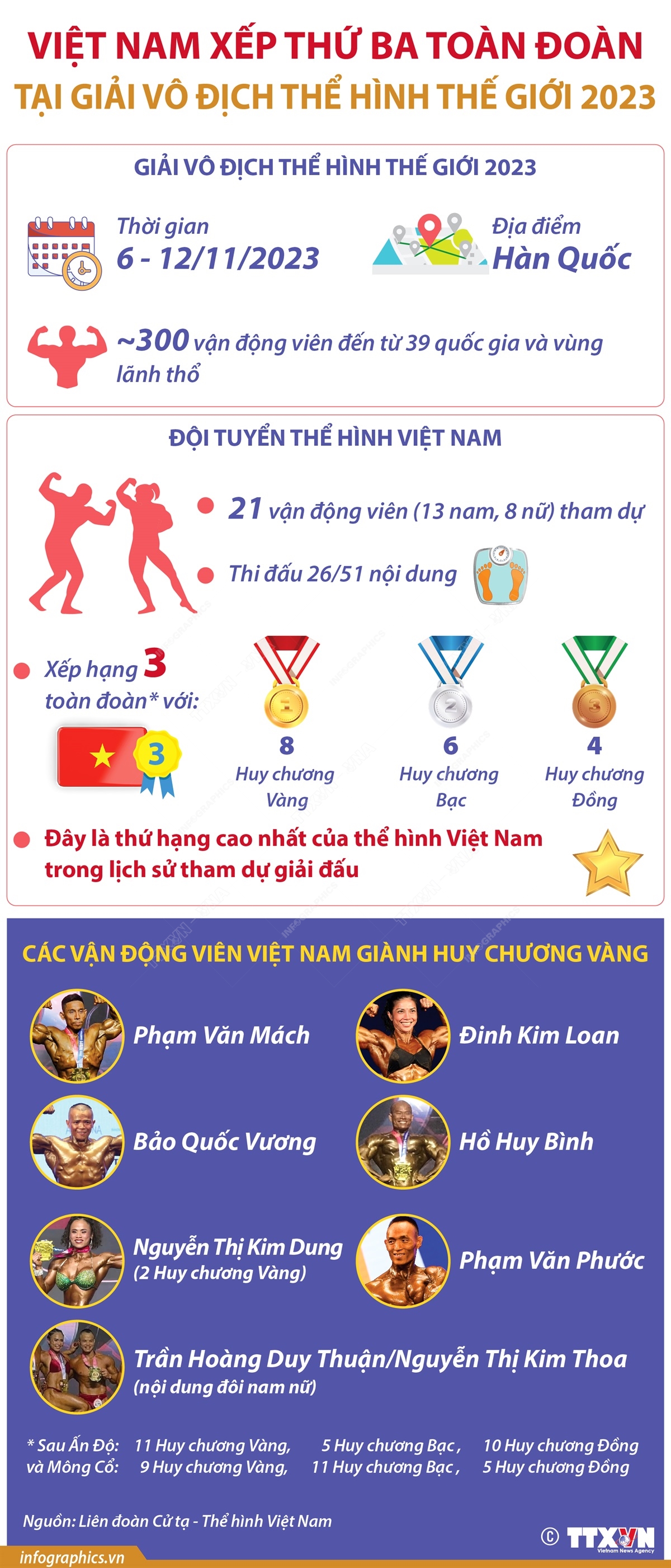 Việt Nam xếp thứ Ba toàn đoàn tại giải Vô địch Thể hình thế giới 2023