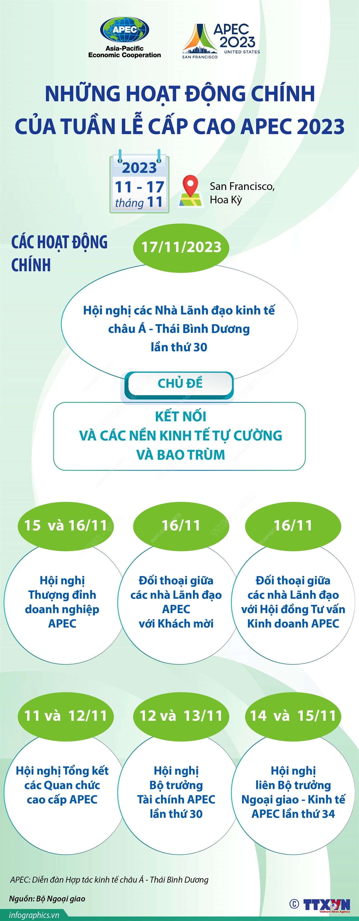 Những hoạt động chính của Tuần lễ Cấp cao APEC 2023