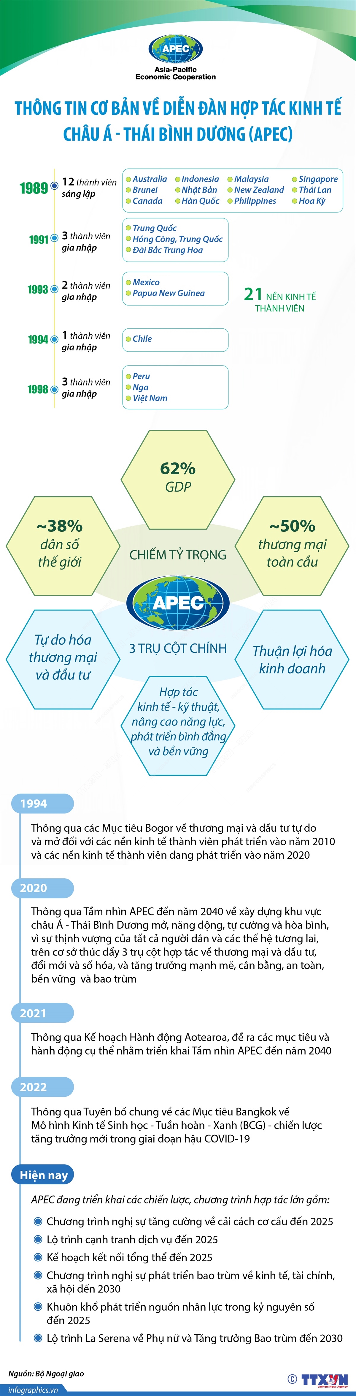 Thông tin cơ bản về Diễn đàn Hợp tác kinh tế châu Á - Thái Bình Dương (APEC)
