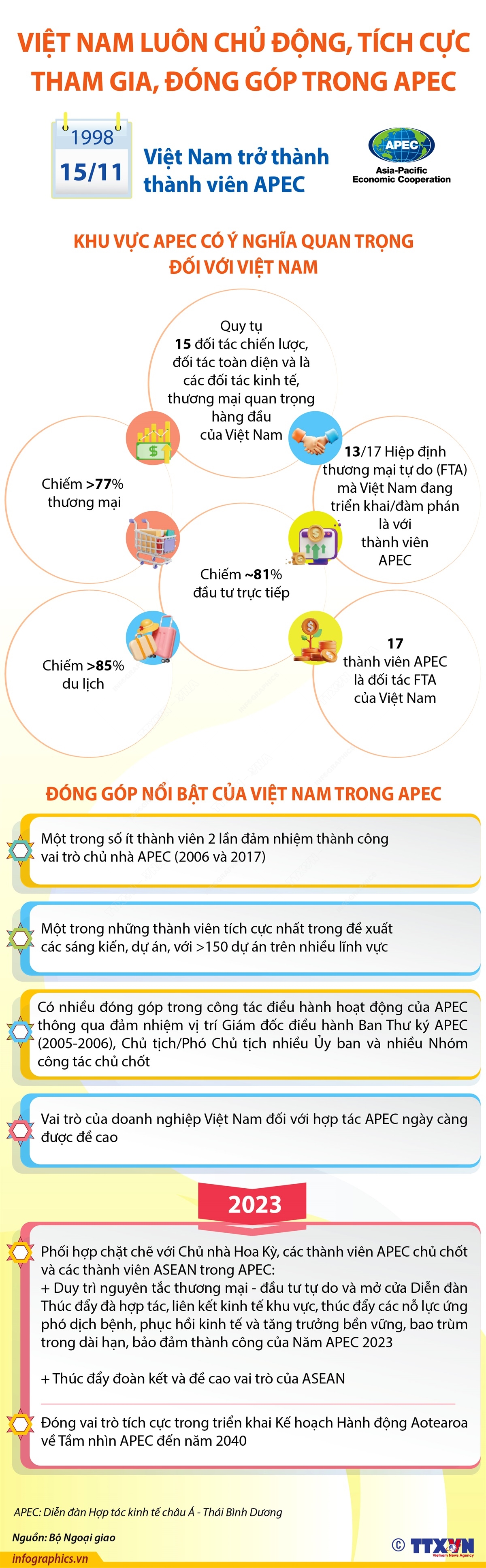 Việt Nam luôn chủ động, tích cực tham gia, đóng góp trong APEC