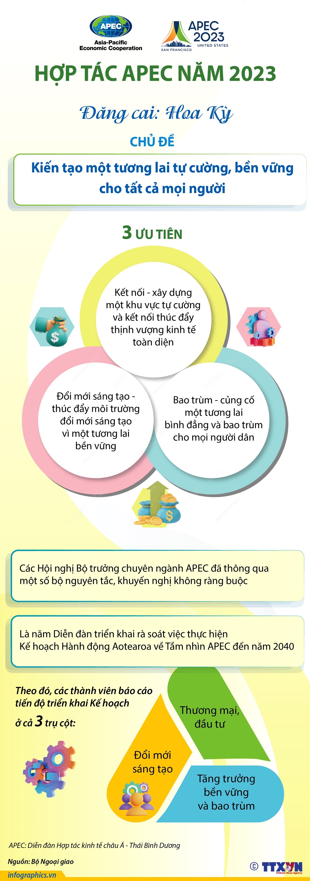Hợp tác APEC năm 2023