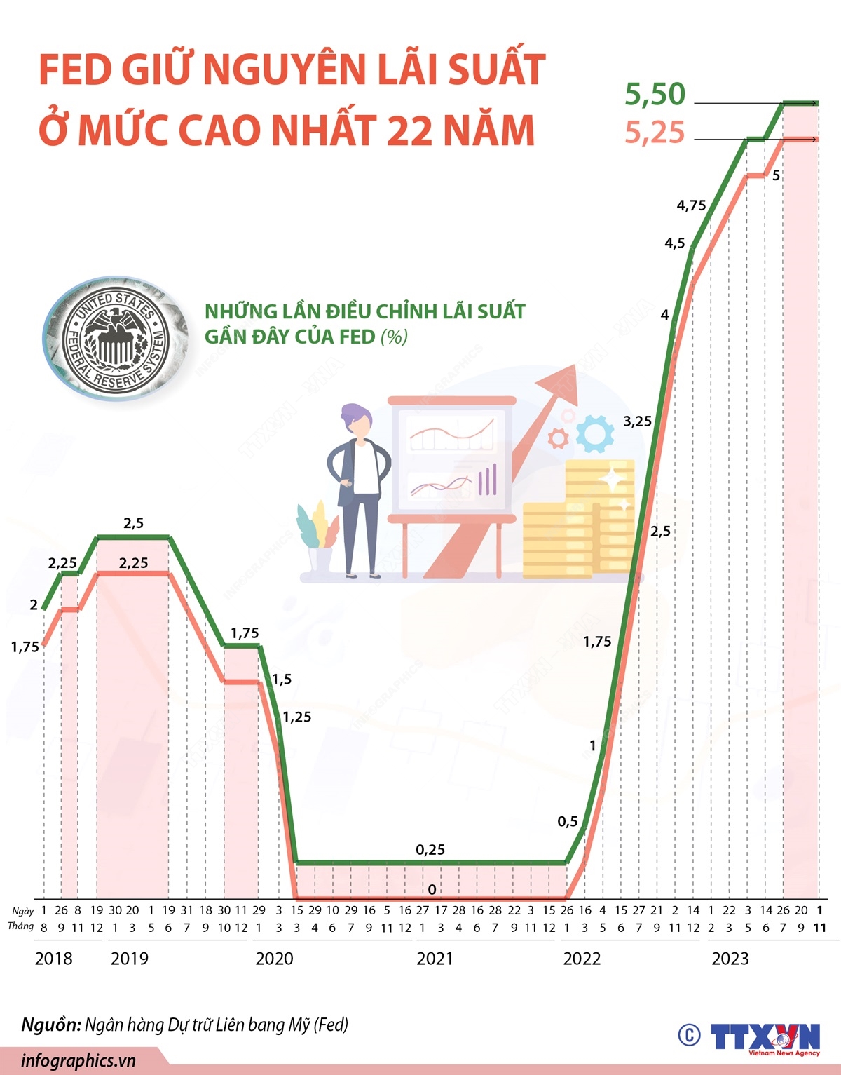 Fed giữ lãi suất ổn định ở mức cao nhất trong 22 năm