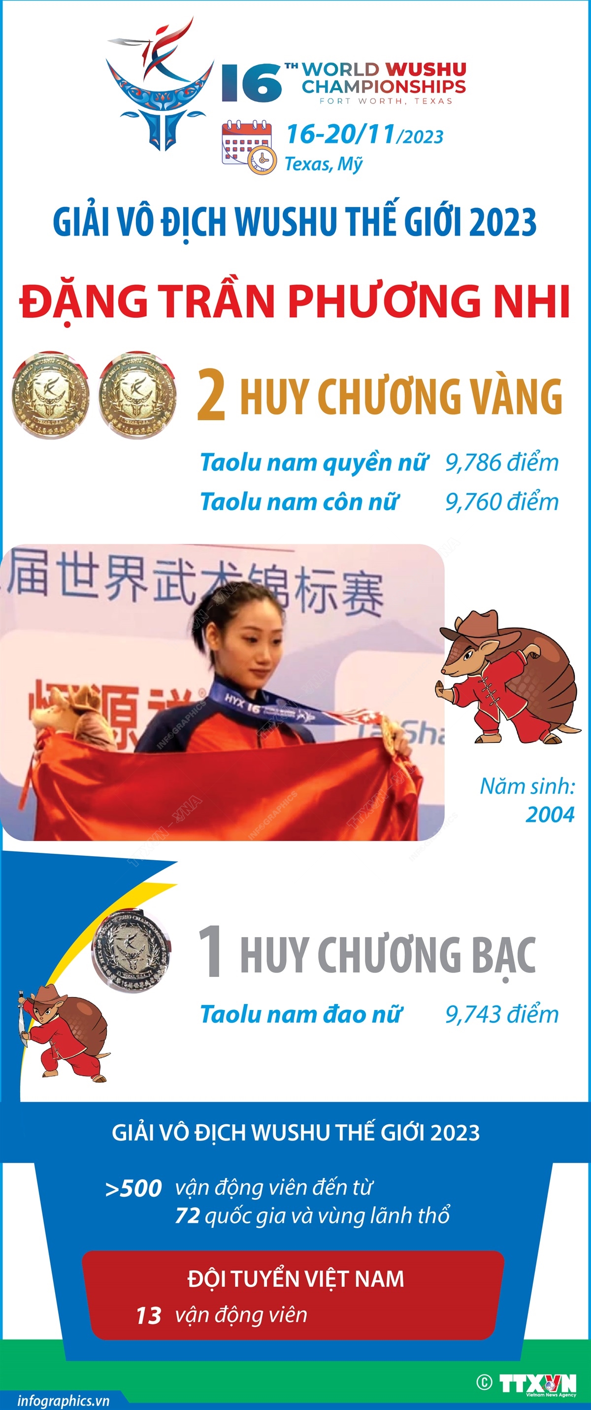 Đặng Trần Phương Nhi giành 2 Huy chương Vàng tại Giải vô địch wushu thế giới 2023