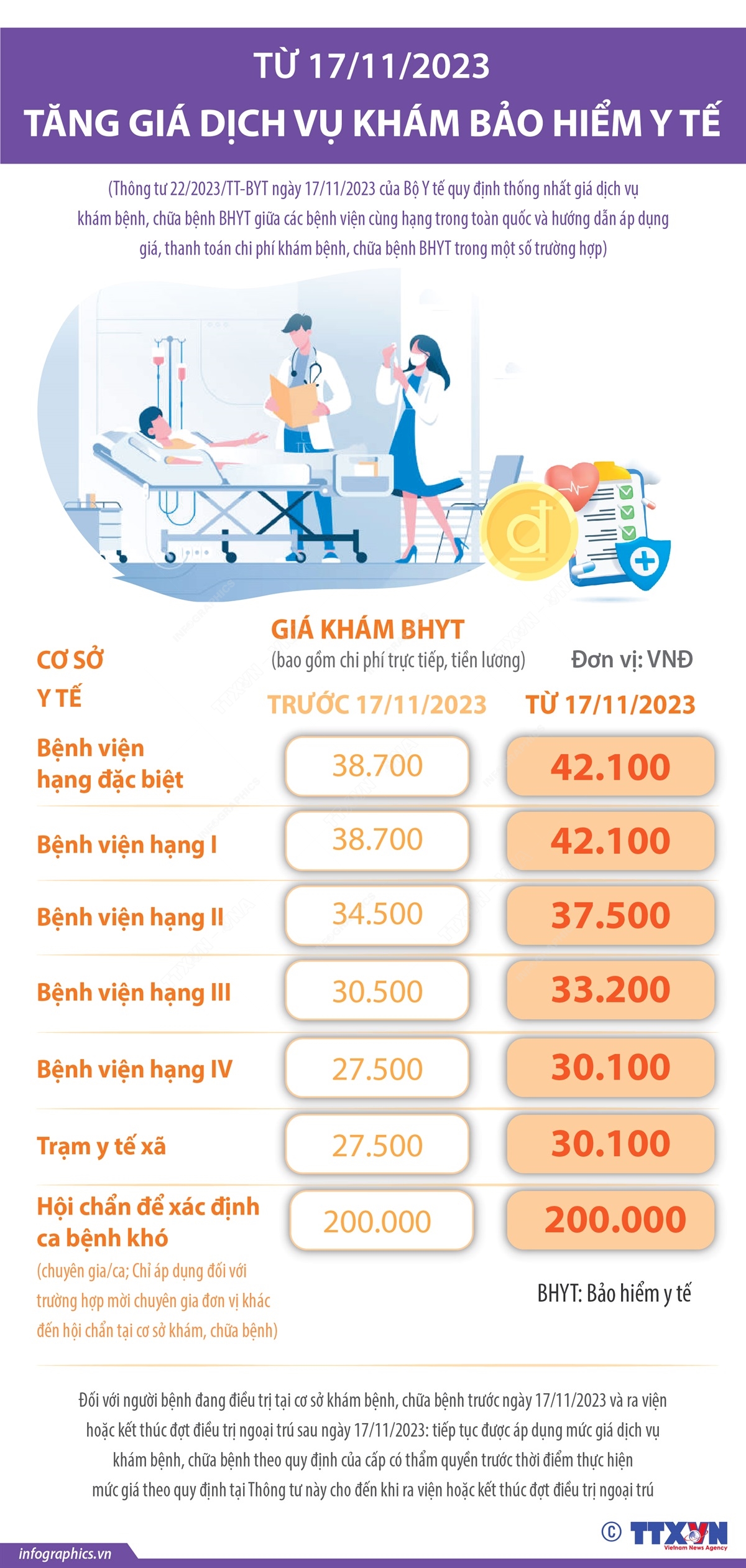 Từ 17/11/2023: Tăng giá dịch vụ khám bảo hiểm y tế