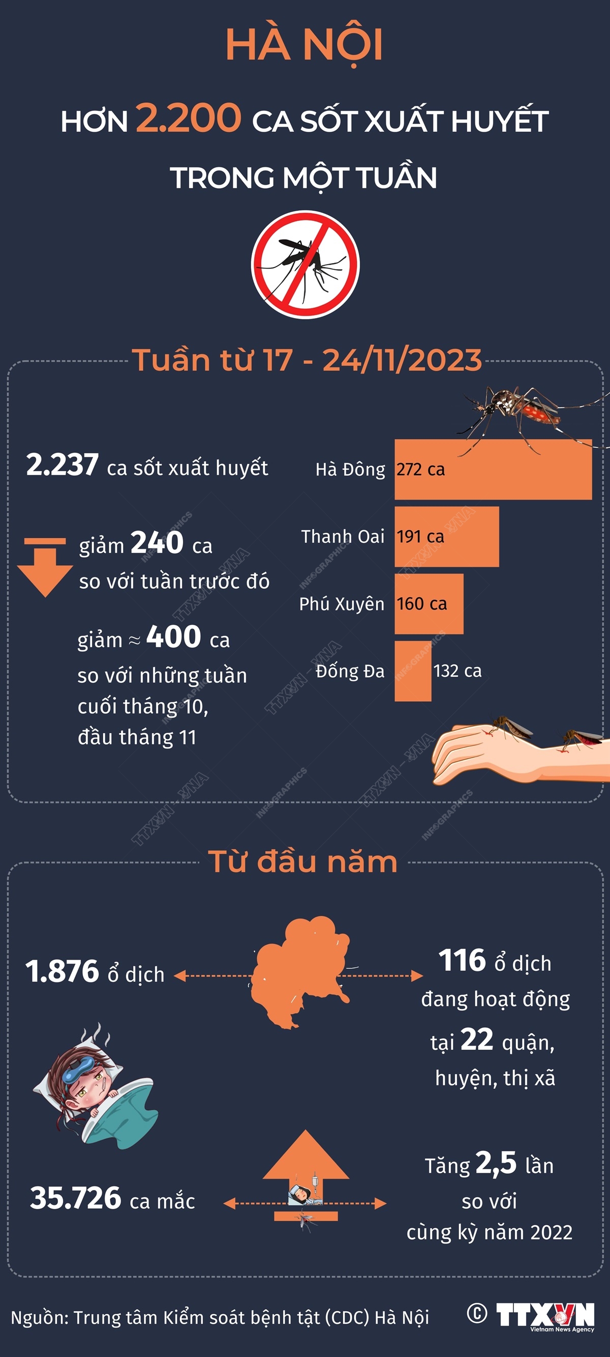 Hà Nội ghi nhận hơn 2.200 ca sốt xuất huyết trong một tuần