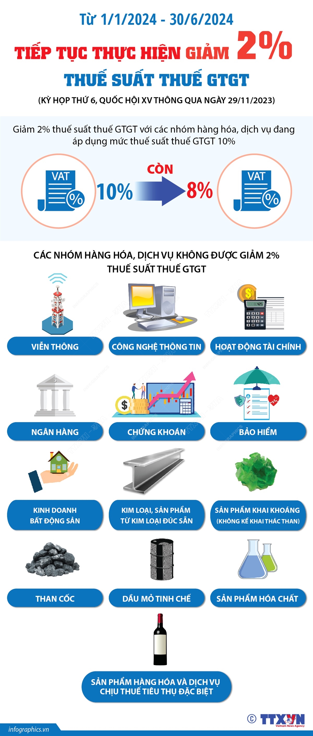 Kỳ họp thứ 6, Quốc hội XV: Tiếp tục thực hiện giảm 2% thuế suất thuế GTGT từ 1/1/2024 - 30/6/2024