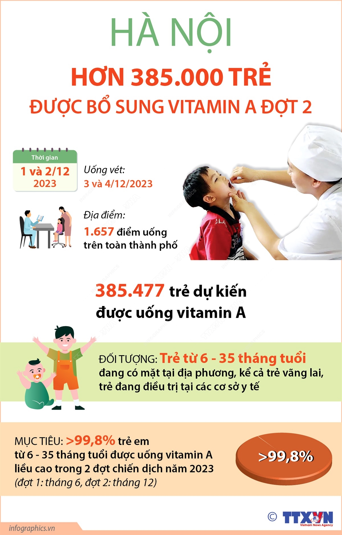 Hà Nội: Hơn 385.000 trẻ được bổ sung vitamin A đợt 2