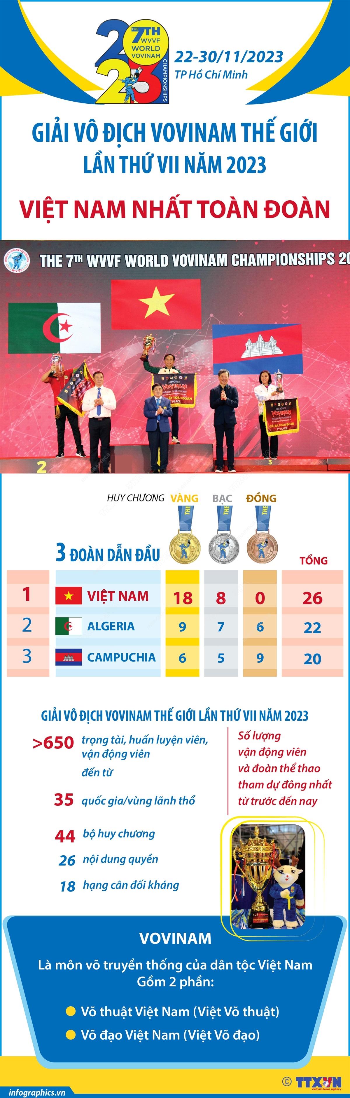 Giải vô địch Vovinam thế giới lần VII: Việt Nam nhất toàn đoàn