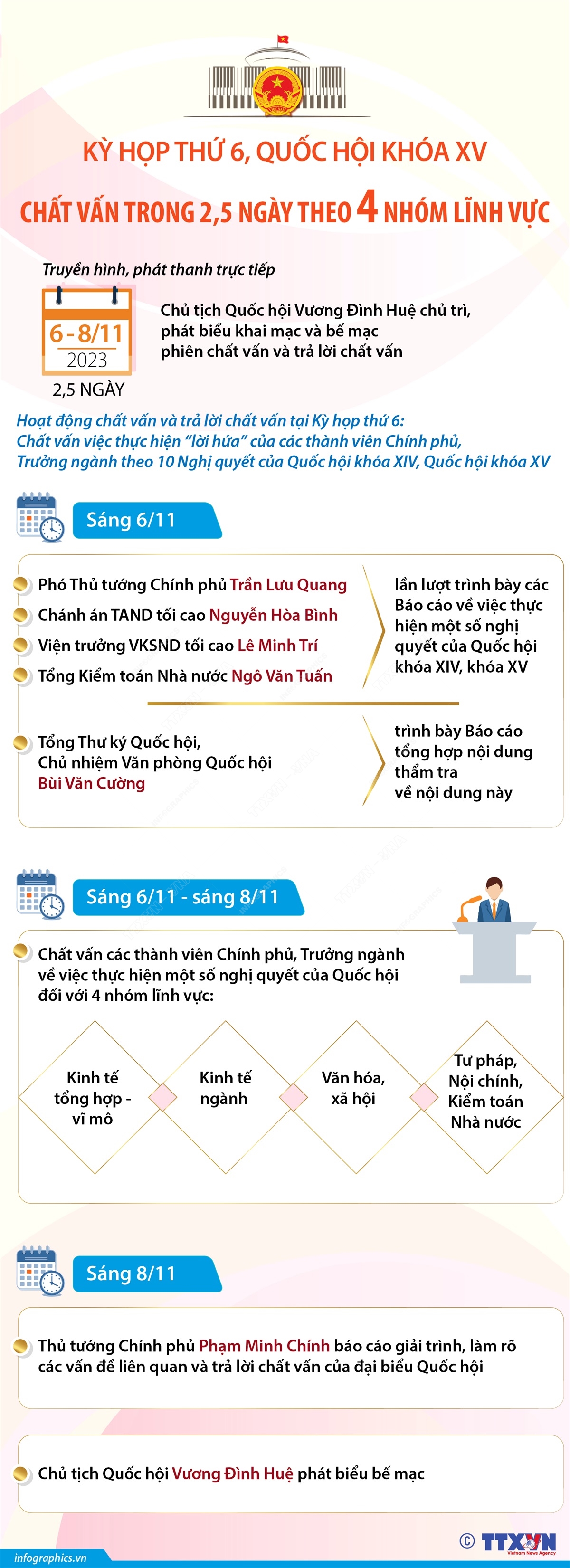 Kỳ họp thứ 6, Quốc hội khóa XV: Chất vấn trong 2,5 ngày theo 4 nhóm lĩnh vực