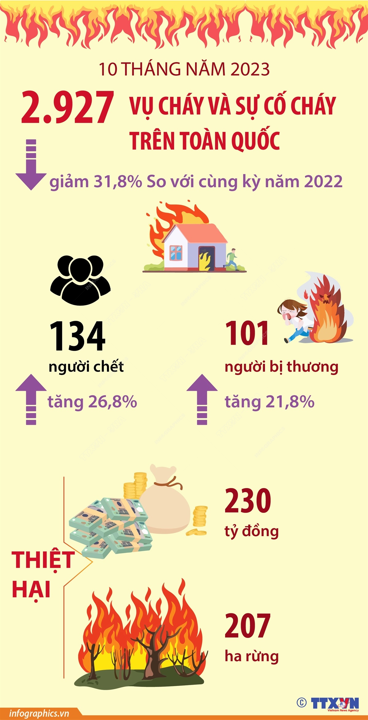 10 tháng năm 2023, 2.927 vụ cháy và sự cố cháy trên toàn quốc