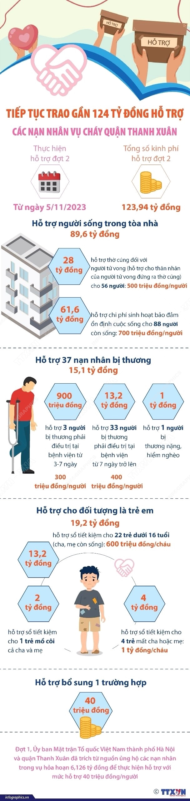 Tiếp tục trao gần 124 tỷ đồng hỗ trợ các nạn nhân vụ cháy tại quận Thanh Xuân