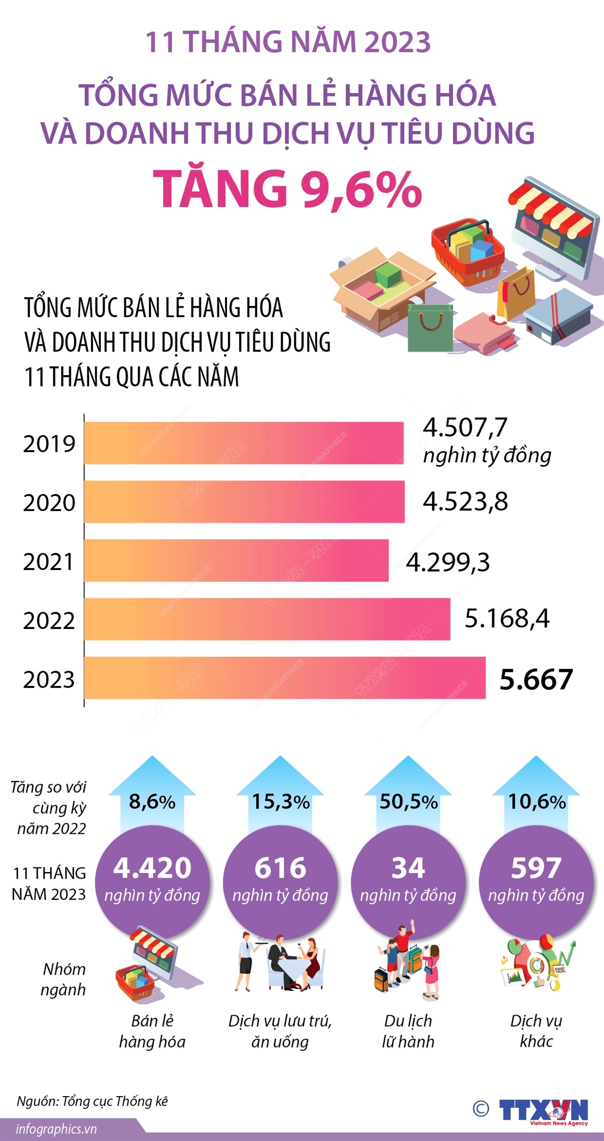 11 tháng năm 2023, tổng mức bán lẻ hàng hóa và doanh thu dịch vụ tiêu dùng tăng 9,6%
