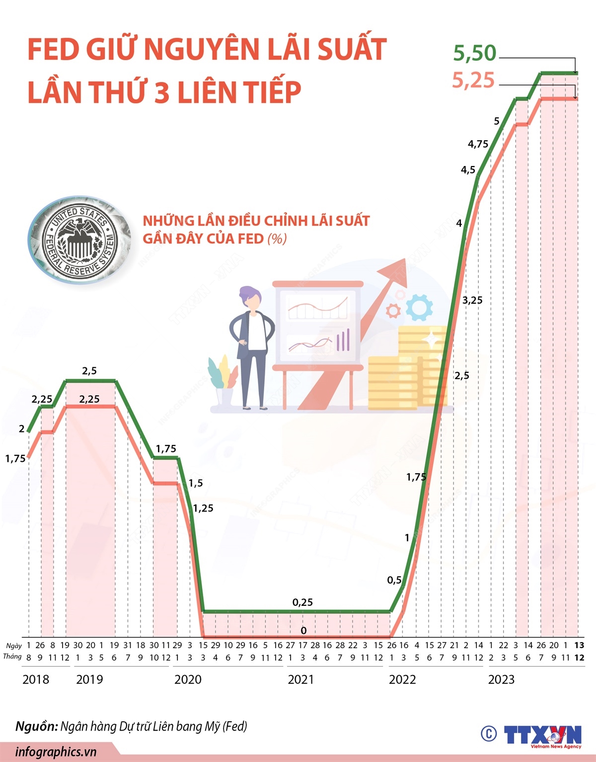 Fed giữ nguyên lãi suất tại cuộc họp cuối cùng của năm 2023