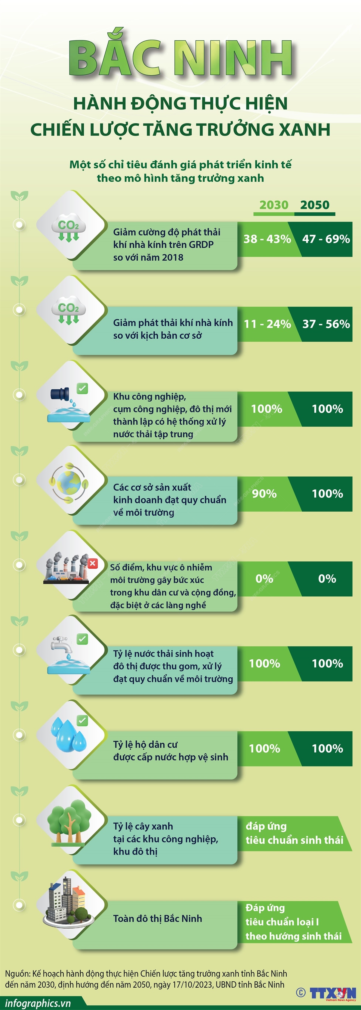 Bắc Ninh hành động thực hiện chiến lược tăng trưởng xanh