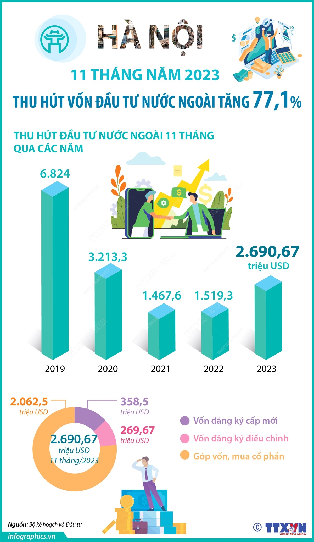 11 tháng năm 2023:  Thu hút vốn đầu tư nước ngoài Hà Nội tăng 77,1%