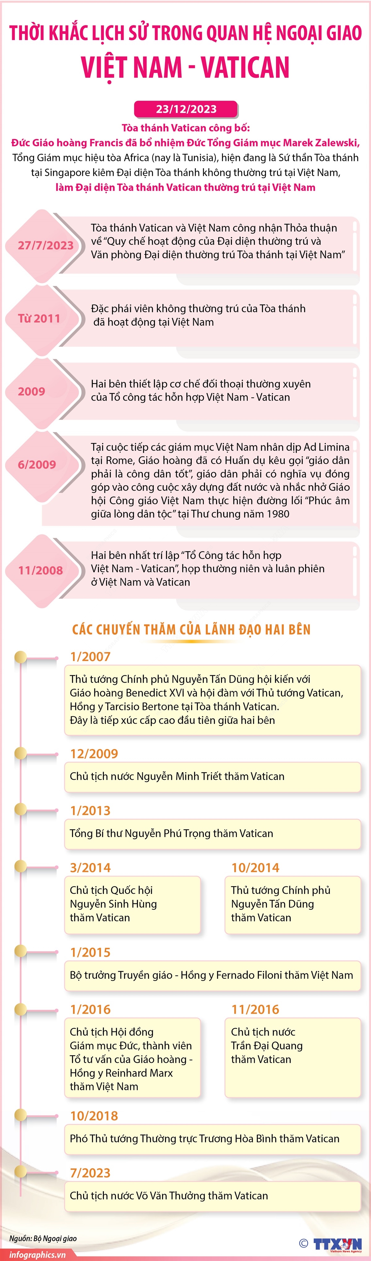 Thời khắc lịch sử trong quan hệ ngoại giao giữa Việt Nam - Vatican