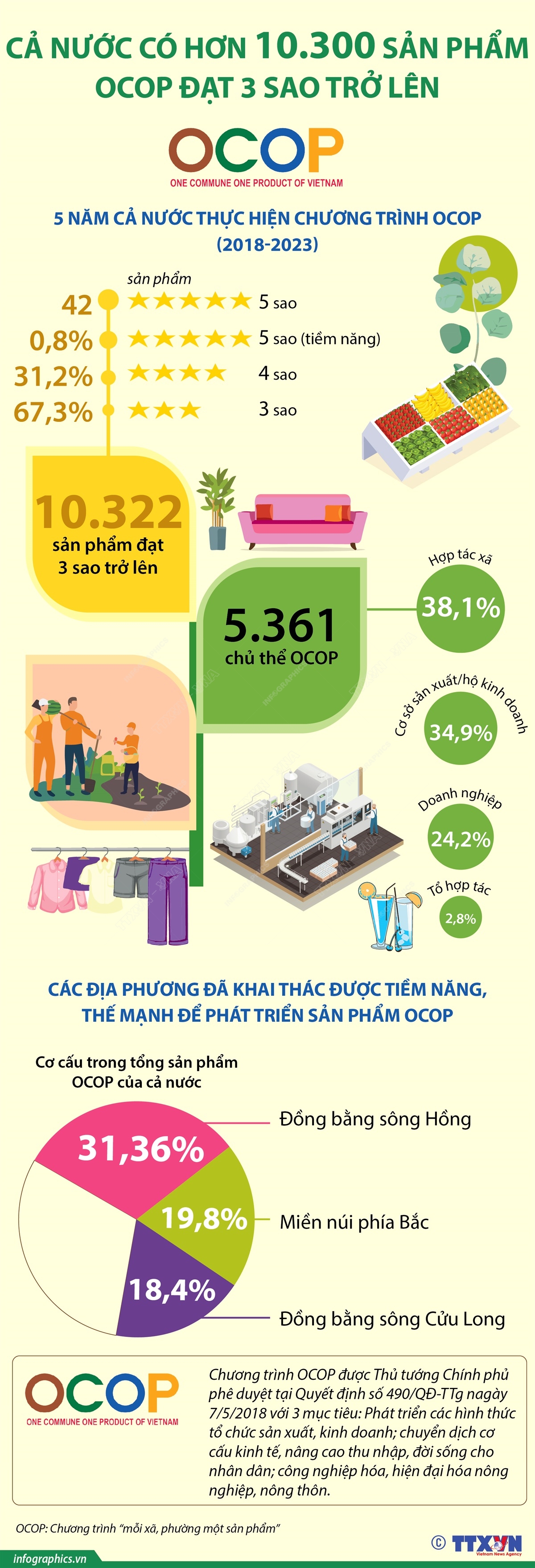 Giai đoạn 2018-2023: Cả nước có hơn 10.300 sản phẩm OCOP đạt 3 sao trở lên