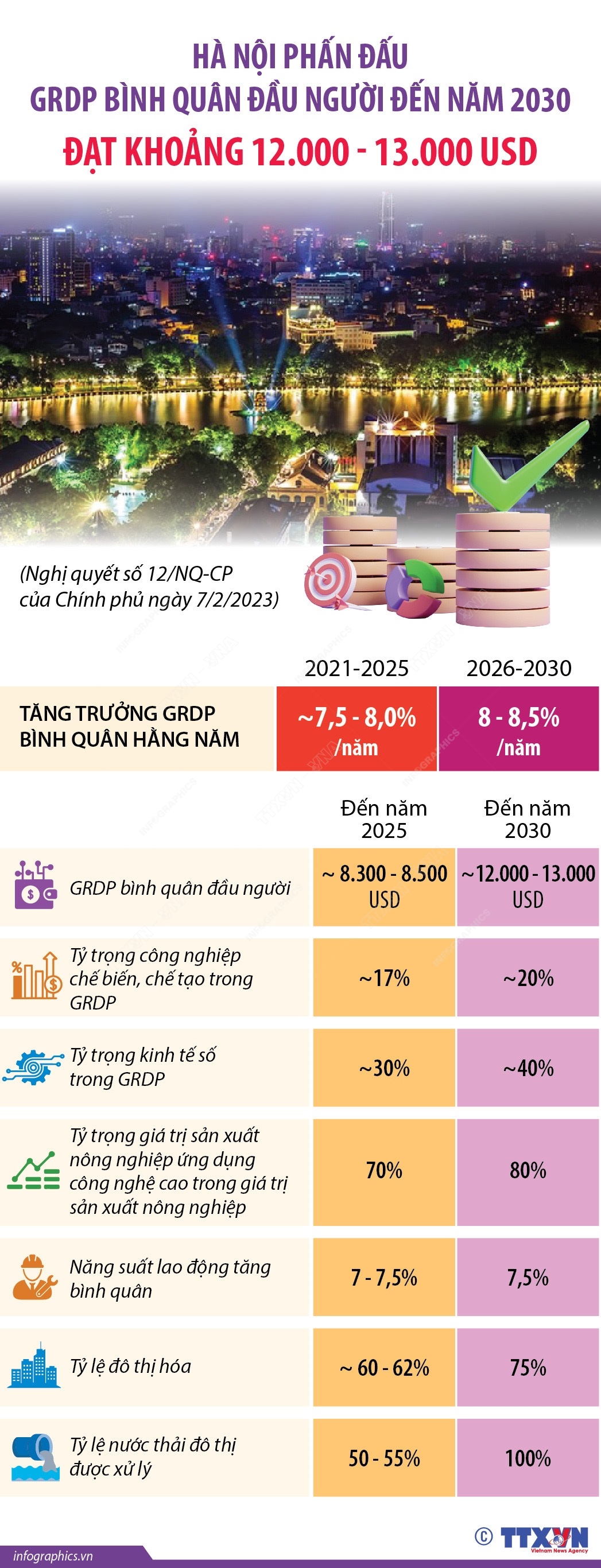 Hà Nội phấn đấu GRDP bình quân đầu người đến năm 2030 đạt khoảng 12.000 - 13.000 USD