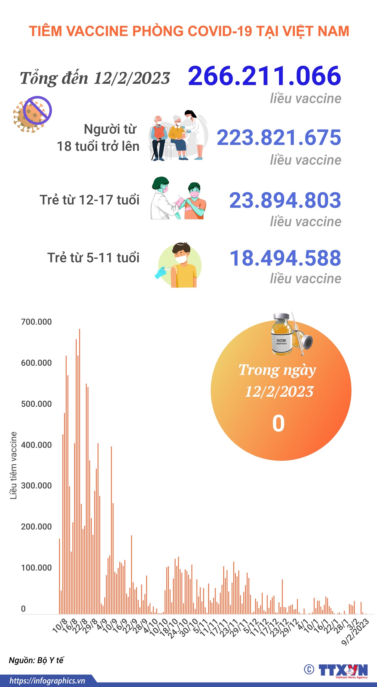Tình hình tiêm vaccine phòng COVID-19 tại Việt Nam tính đến hết ngày 12/2/2023