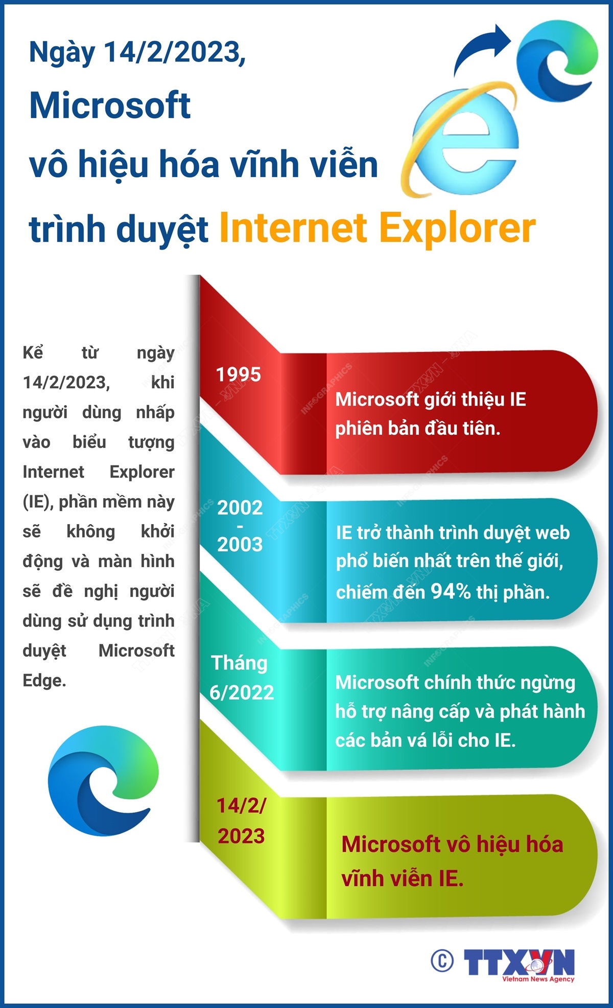 Ngày 14/2/2023, Microsoft vô hiệu hóa vĩnh viễn trình duyệt Internet Explorer