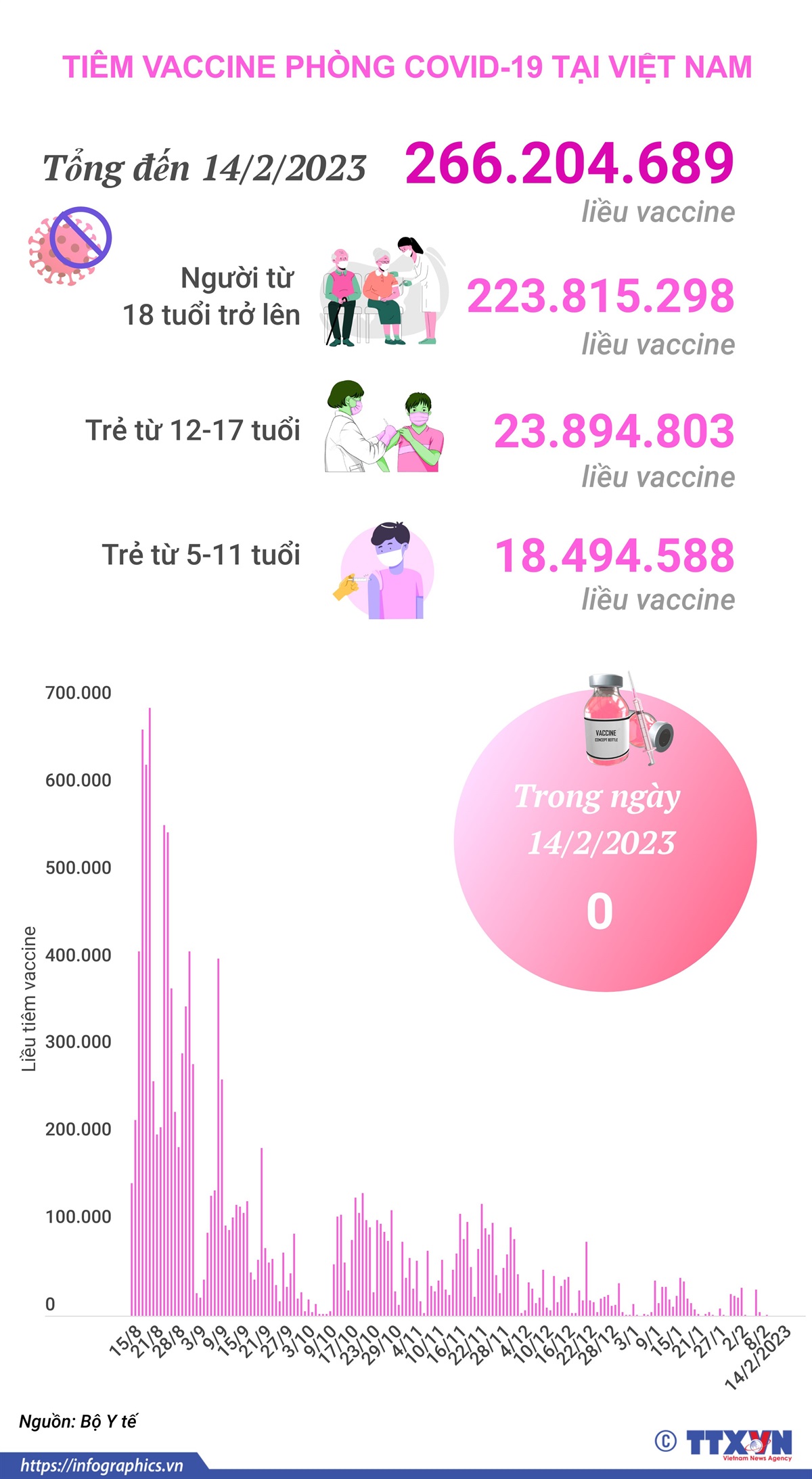 Tình hình tiêm vaccine phòng COVID-19 tại Việt Nam tính đến hết ngày 14/2/2023