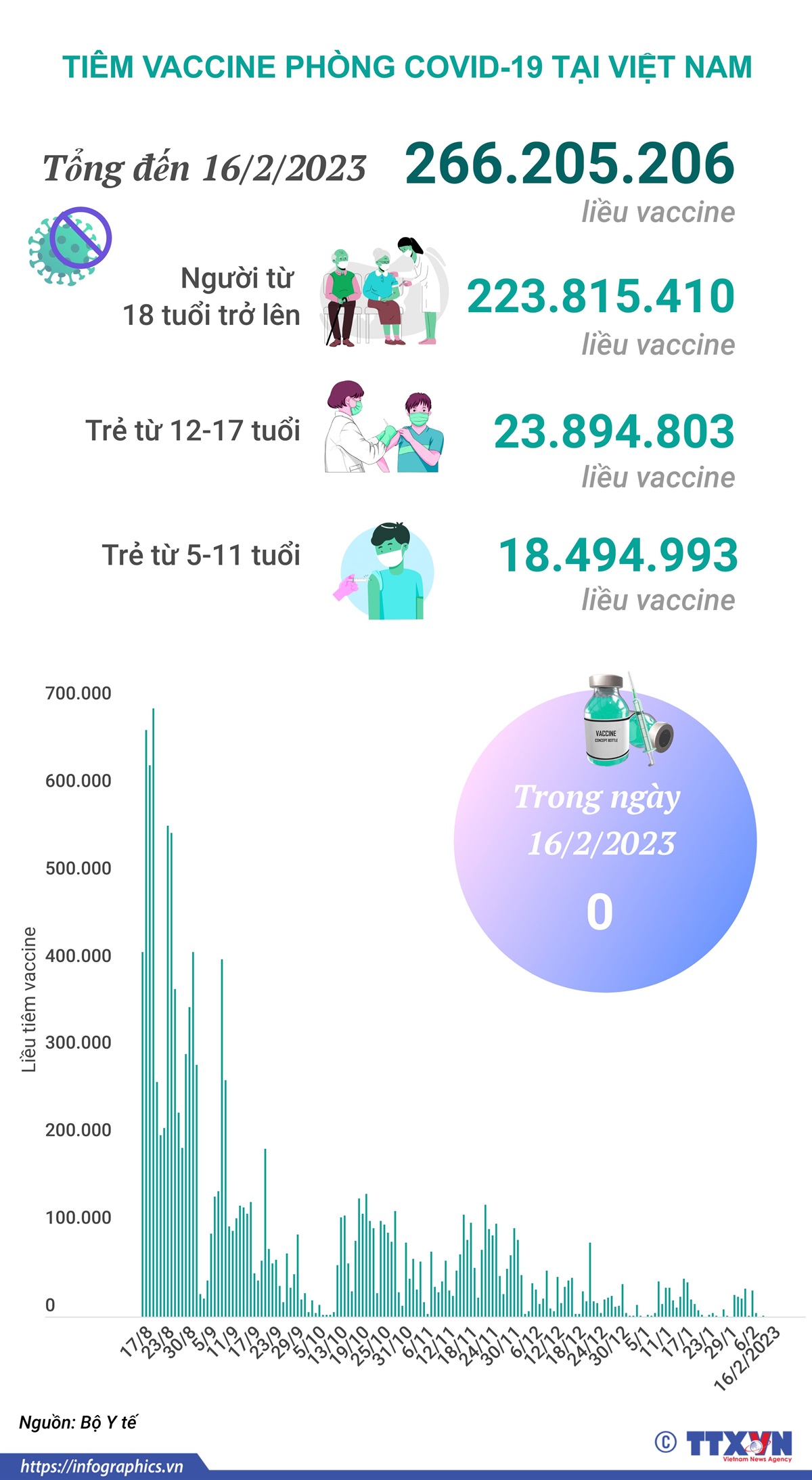 Tình hình tiêm vaccine phòng COVID-19 tại Việt Nam tính đến hết ngày 16/2/2023